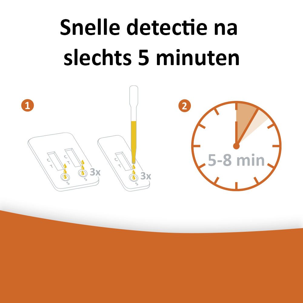 Testprocedure met twee strips en een pipet. Tekst: Snelle detectie na 5-8 minuten.