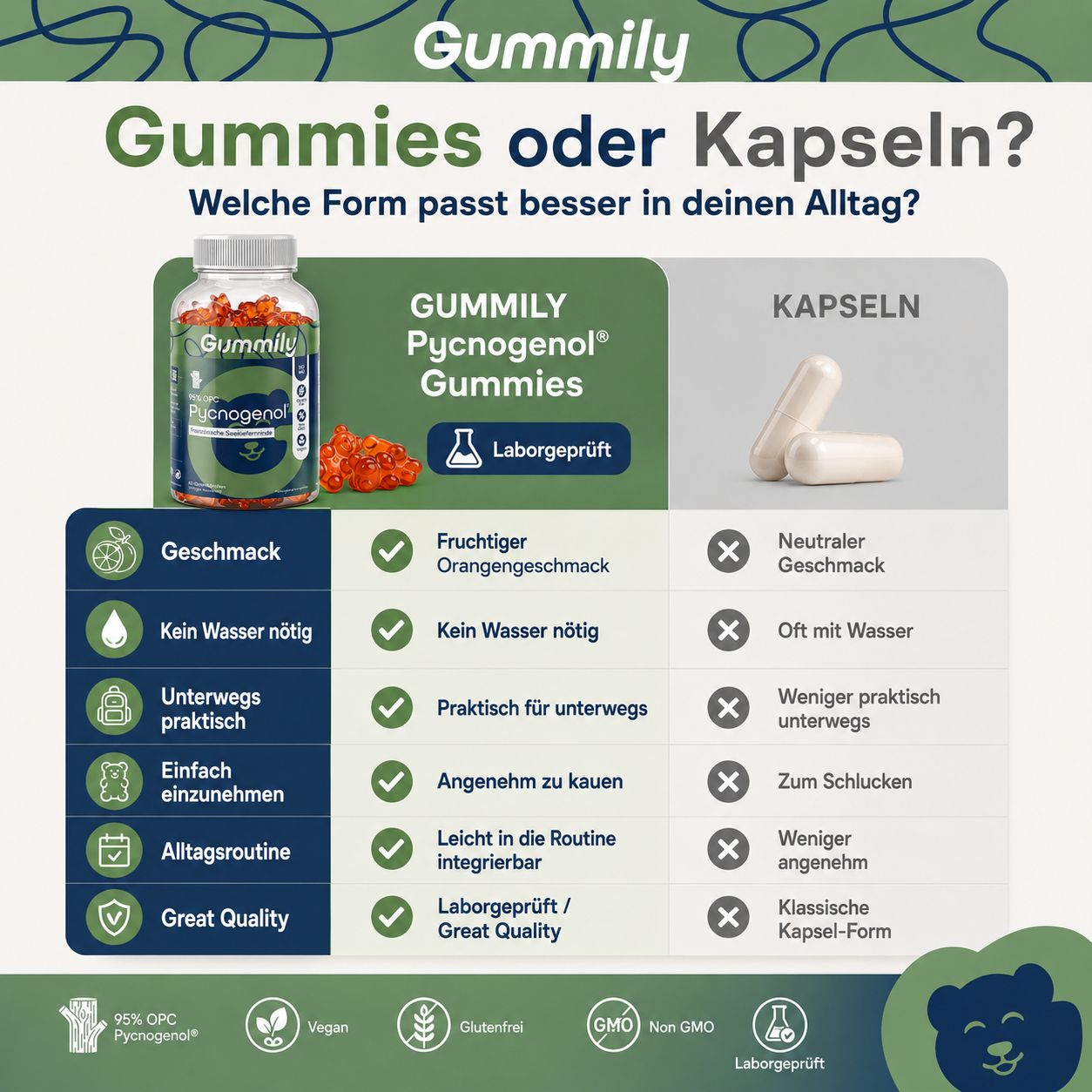 Vergleich: Gummily Pycnogenol Gummibärchen vs. Kapseln.