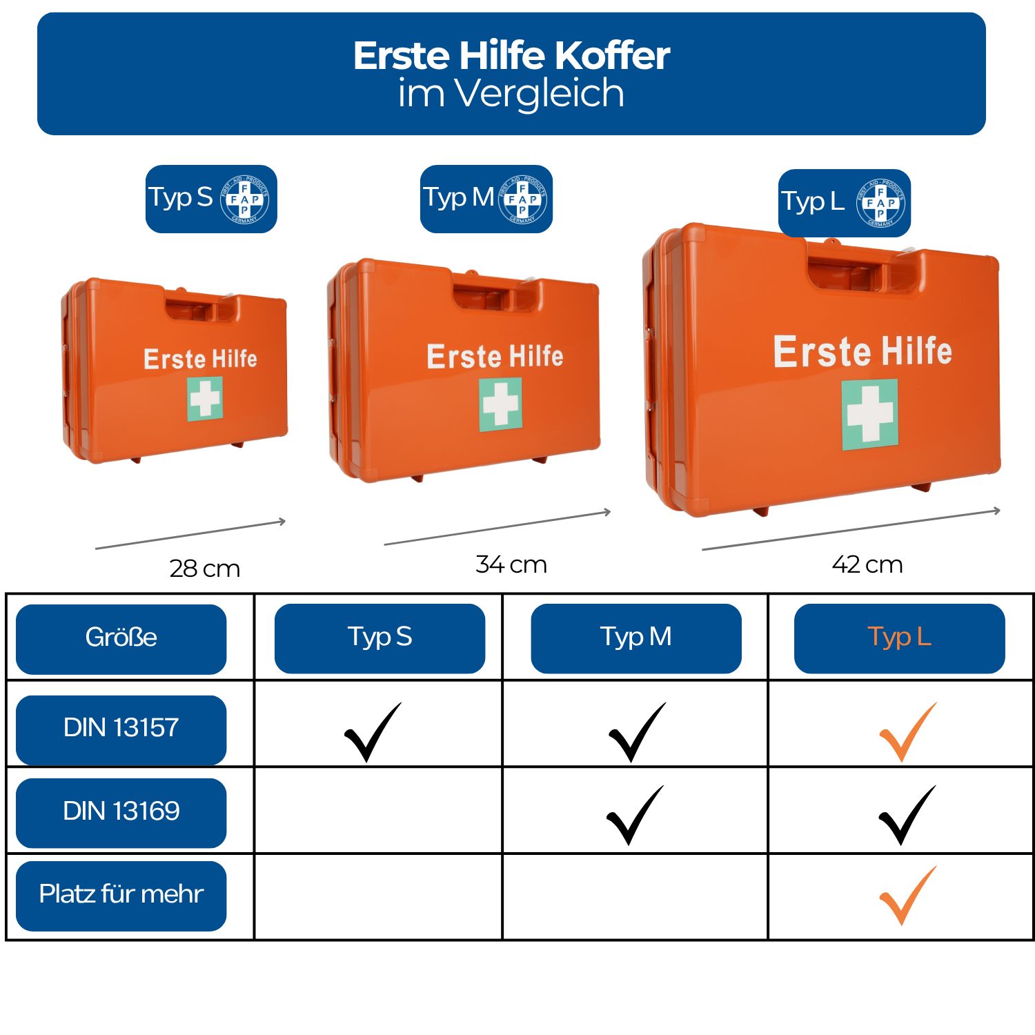 Vergleich von Erste Hilfe Koffern: Typ S, M, L. Größenangaben. DIN 13157 und 13169.