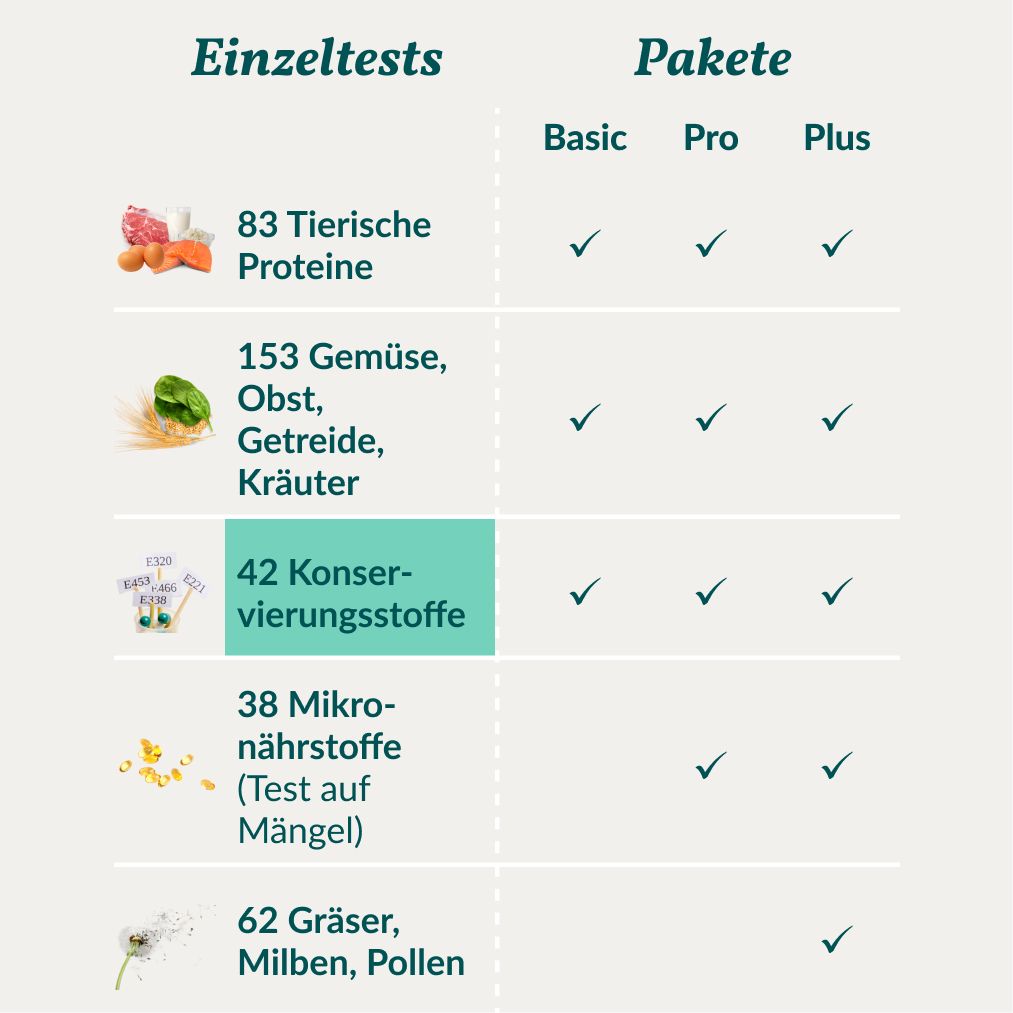 Tabelle mit Testpaketen für Hunde. Enthält Tests für tierische Proteine, Gemüse, Konservierungsstoffe, Mikronährstoffe und Gräser.