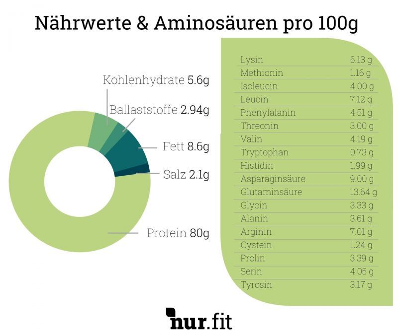 Kreisförmiges Diagramm mit Nährwertangaben für "nur.fit BIO Erbsenprotein". Protein 80g, Fett 8.6g, Kohlenhydrate 5.6g, Salz 2.1g, Ballaststoffe 2.94g.