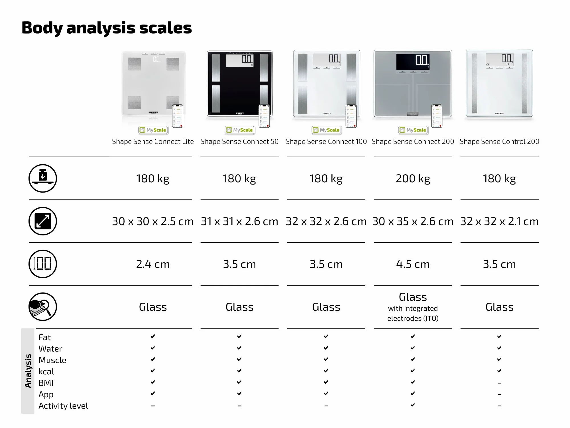Vergleich von Körperanalysewaagen. Verschiedene Modelle mit technischen Daten und Funktionen.