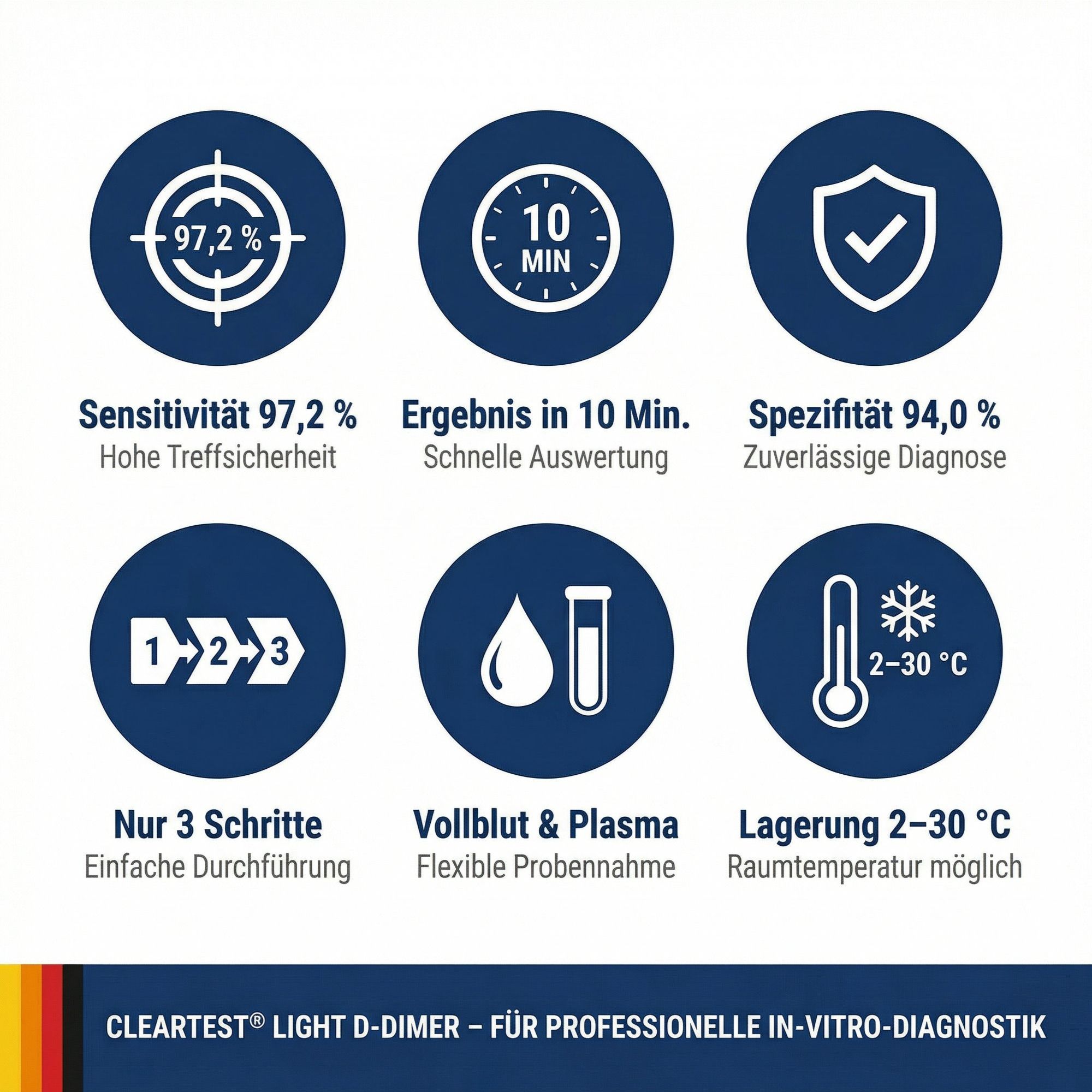 Infografik mit Icons. Sensitivität 97,2%, Ergebnis in 10 Min., Spezifität 94,0%, 3 Schritte, Vollblut & Plasma, Lagerung 2-30°C.