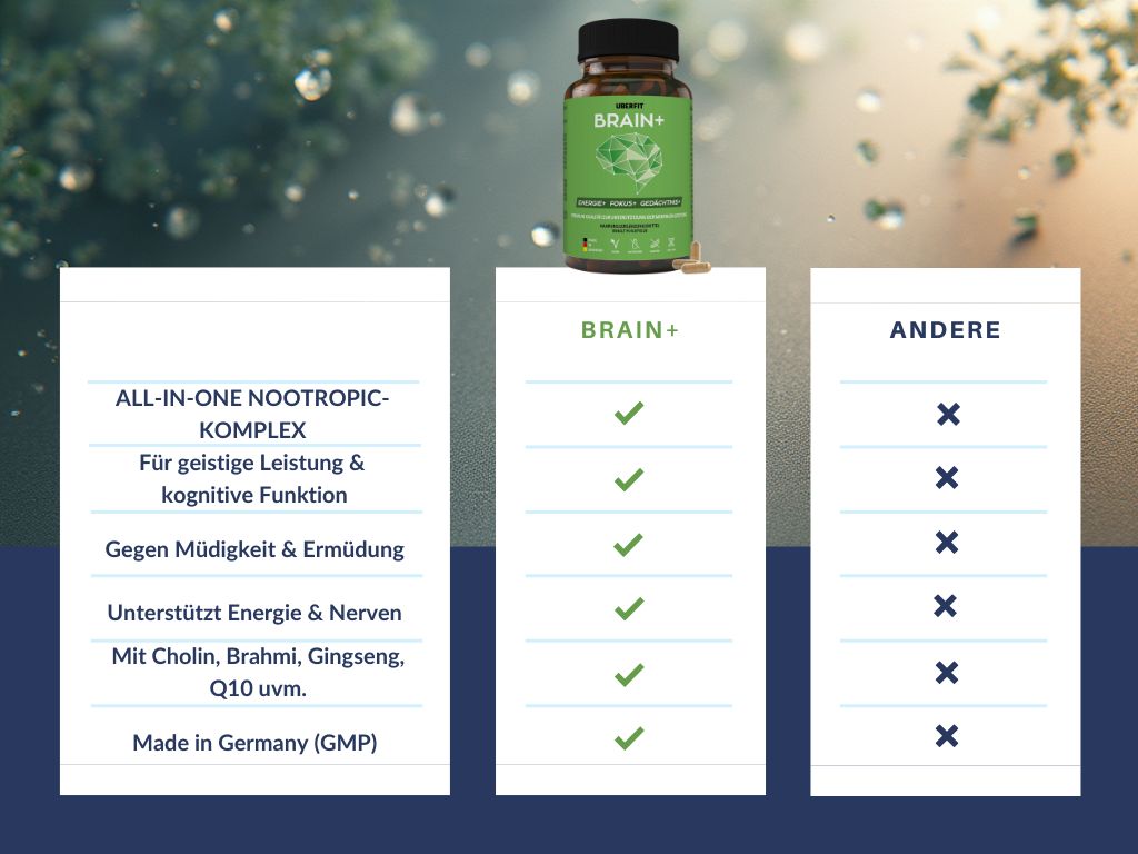 Produktflasche und Vergleichstabelle. UberFit BRAIN+ vs. Andere. Informationen zu Inhaltsstoffen und Eigenschaften.