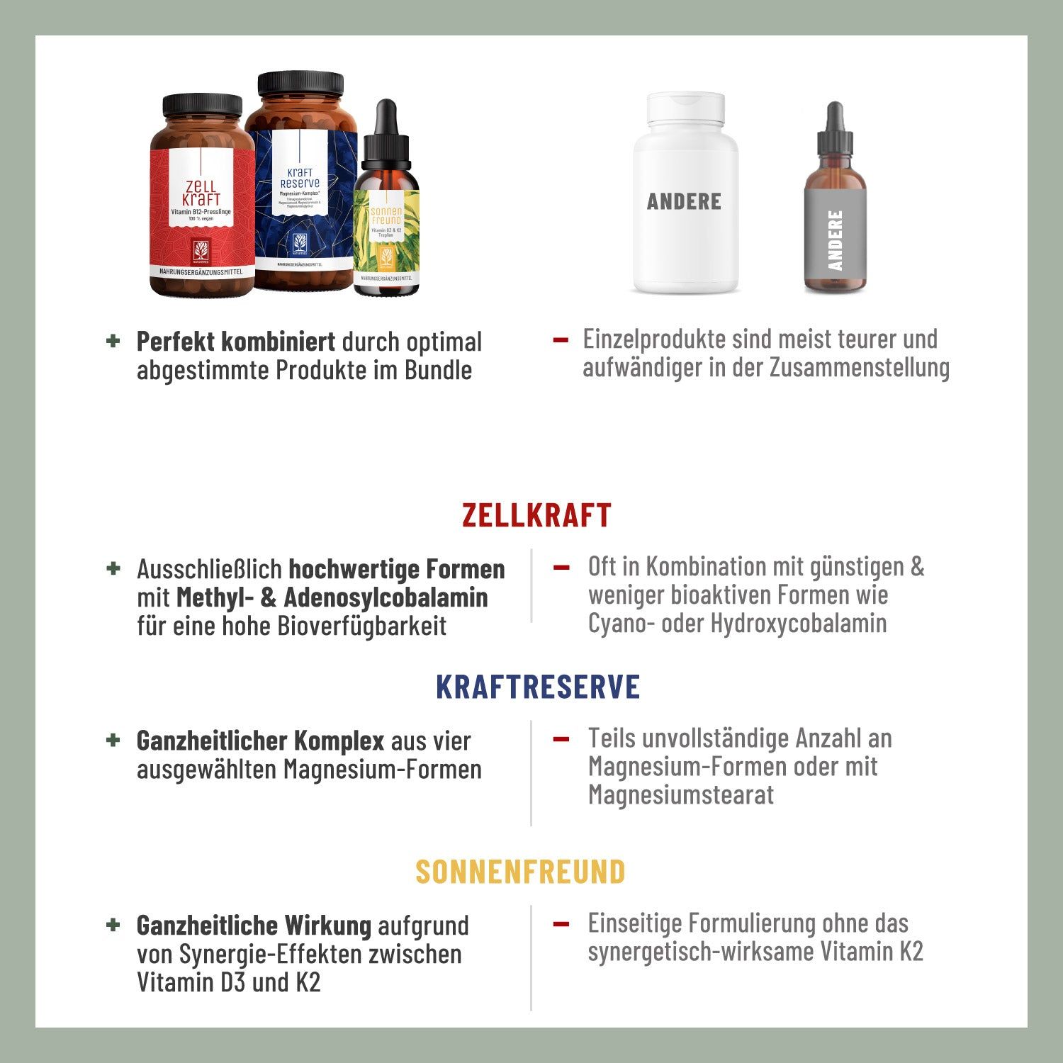 Infografik mit Produkten. Zellkraft, Kraftreserve, Sonnenfreund. Vergleich von Einzelprodukten und Bundle-Angeboten.