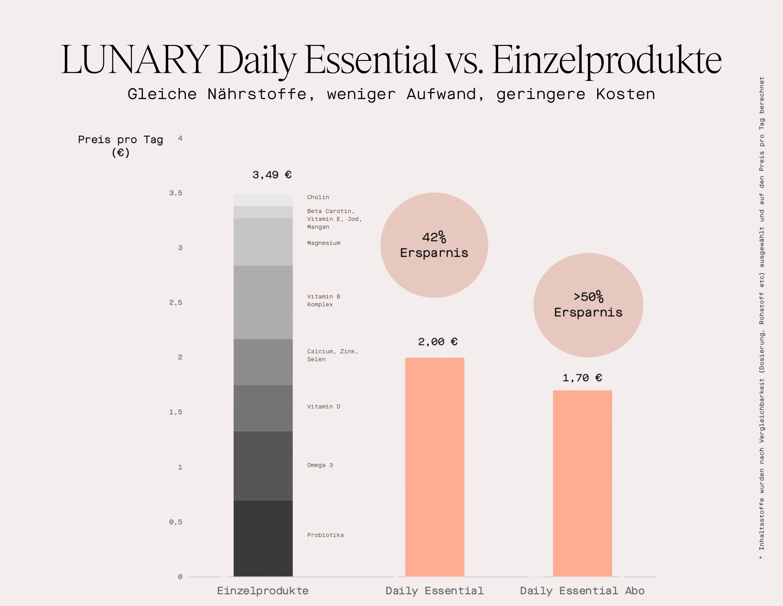 Infografik. LUNARY Daily Essential vs. Einzelprodukte. Diagramm mit Preisvergleich. 42% und >50% Ersparnis.