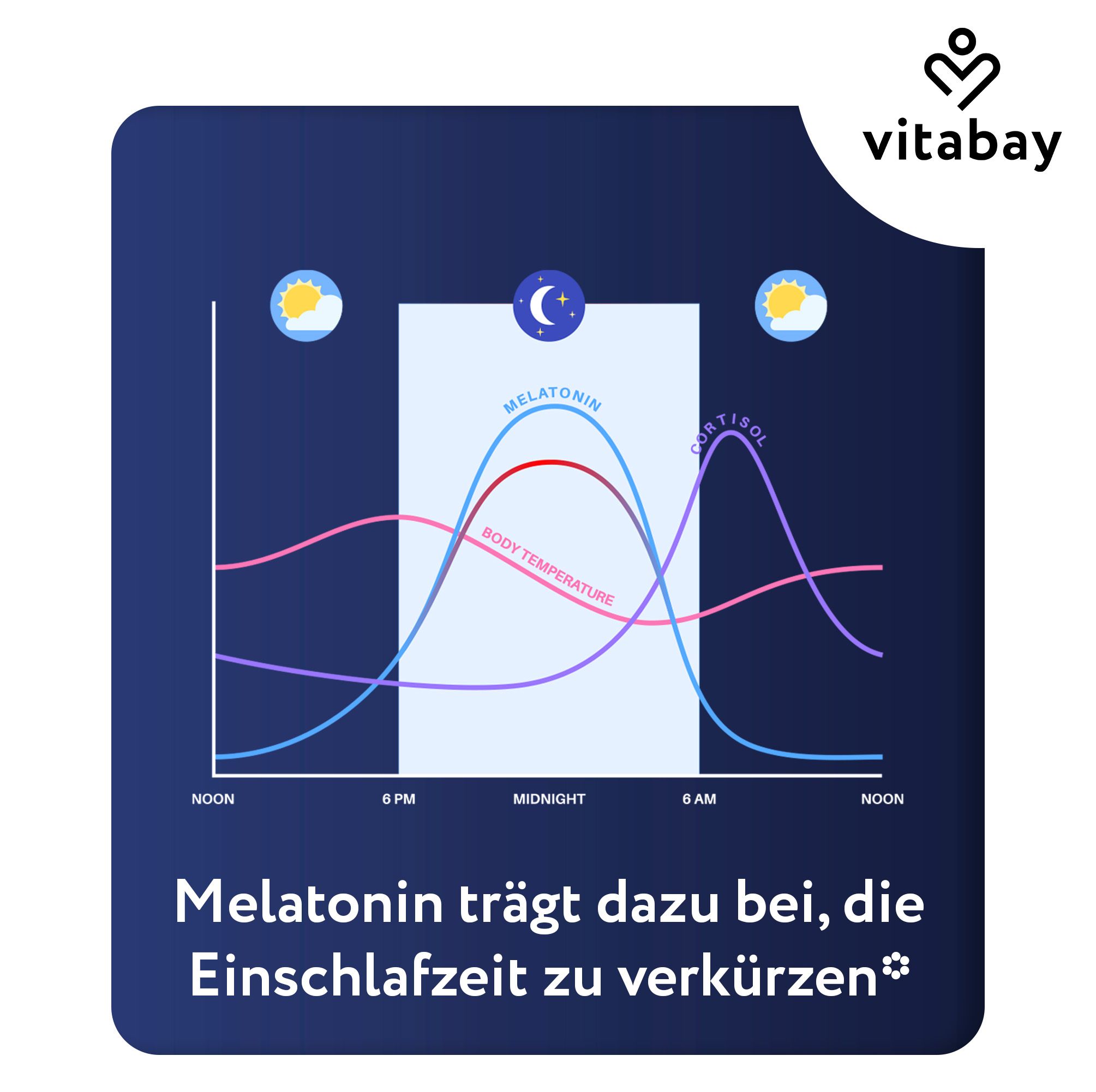 Diagramm mit Kurven zu Melatonin, Körpertemperatur und Cortisol. Marke Vitabay.
