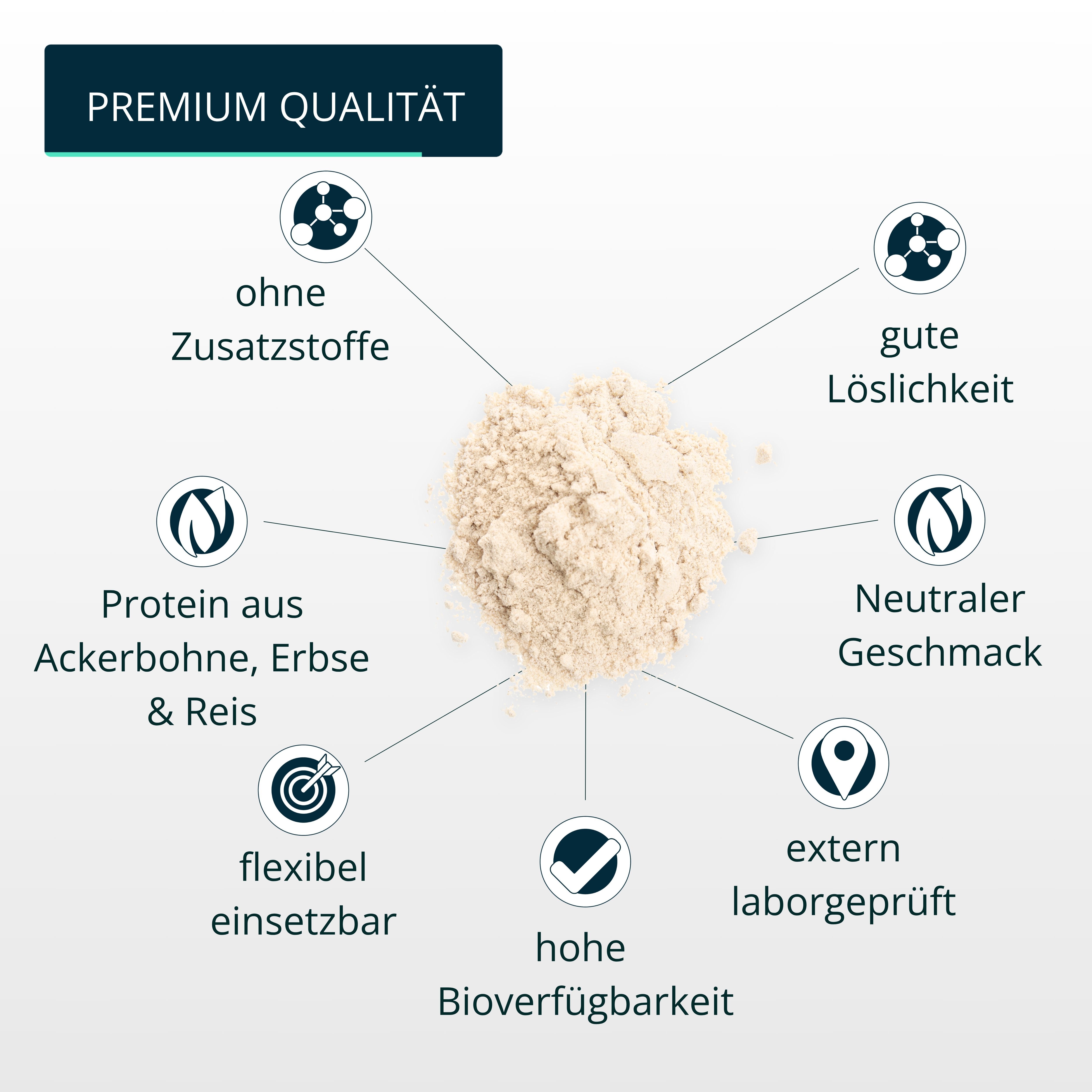 Grafik mit Merkmalen: 'ohne Zusatztstoffe', 'gute Löslichkeit', 'Protein aus...', 'hohe Bioverfügbarkeit'.