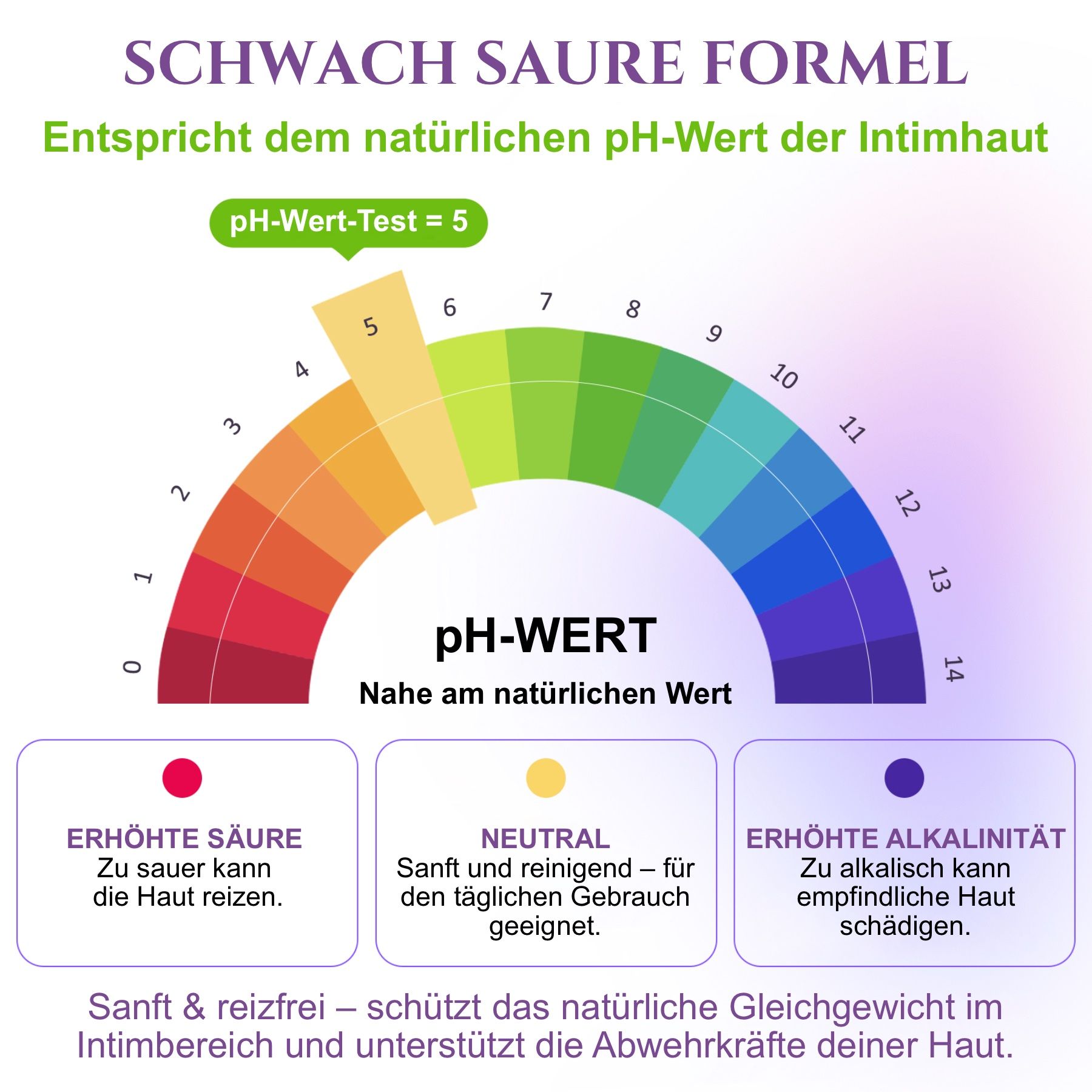pH-Wert-Diagramm. Farbverlauf von sauer bis alkalisch. Text: pH-WERT. Nahe am natürlichen Wert. Drei Textfelder.
