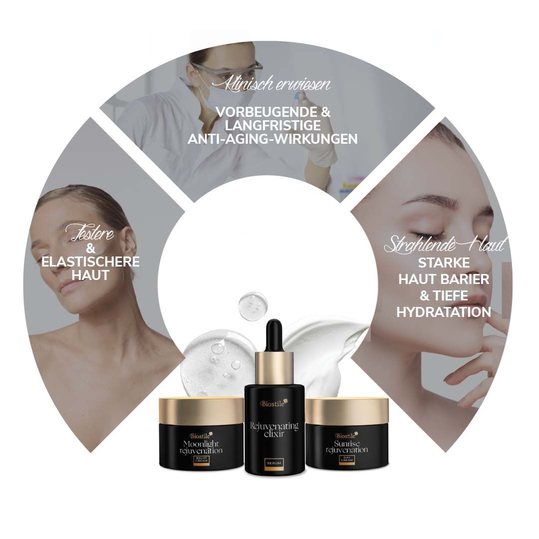 Grafik mit Produkten und Vorteilen. Zeigt Creme, Serum und Gesichtsroller. Fokus auf Anti-Aging-Effekte.