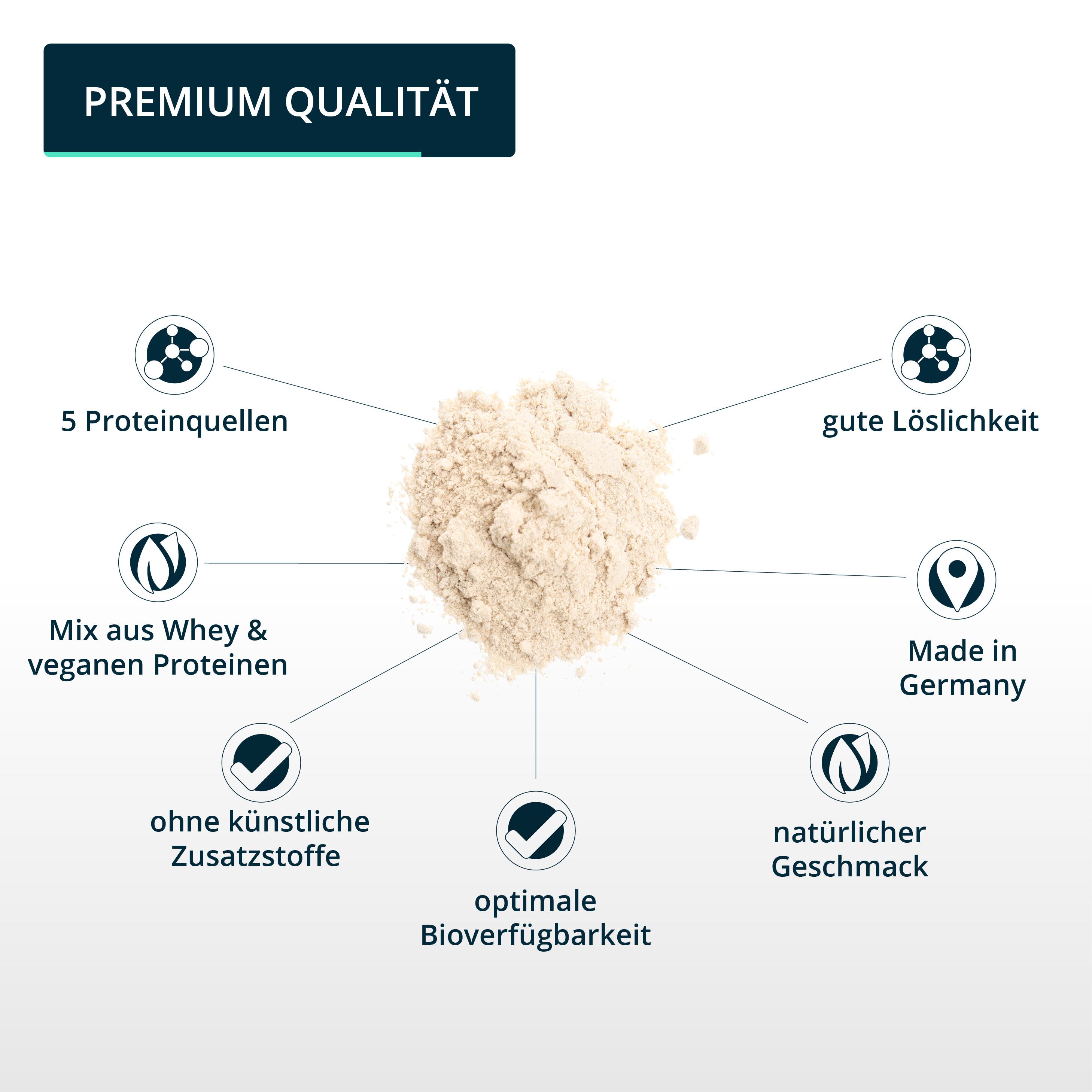 Kreisförmige Anordnung von Produktmerkmalen. Text: 5 Proteinquellen, gute Löslichkeit, ohne künstliche Zusätze, Made in Germany.