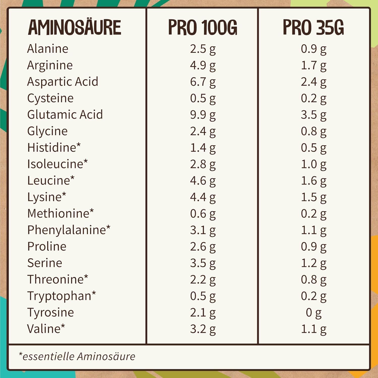 Aminosäuren-Tabelle. Angaben pro 100g und 35g. Alanin, Arginin, Asparaginsäure, Cystein, Glutaminsäure, Glycin, Histidin, Isoleucin, Leucin, Lysin, Methionin, Phenylalanin, Prolin, Serin, Threonin, Tryptophan, Tyrosin, Valin.