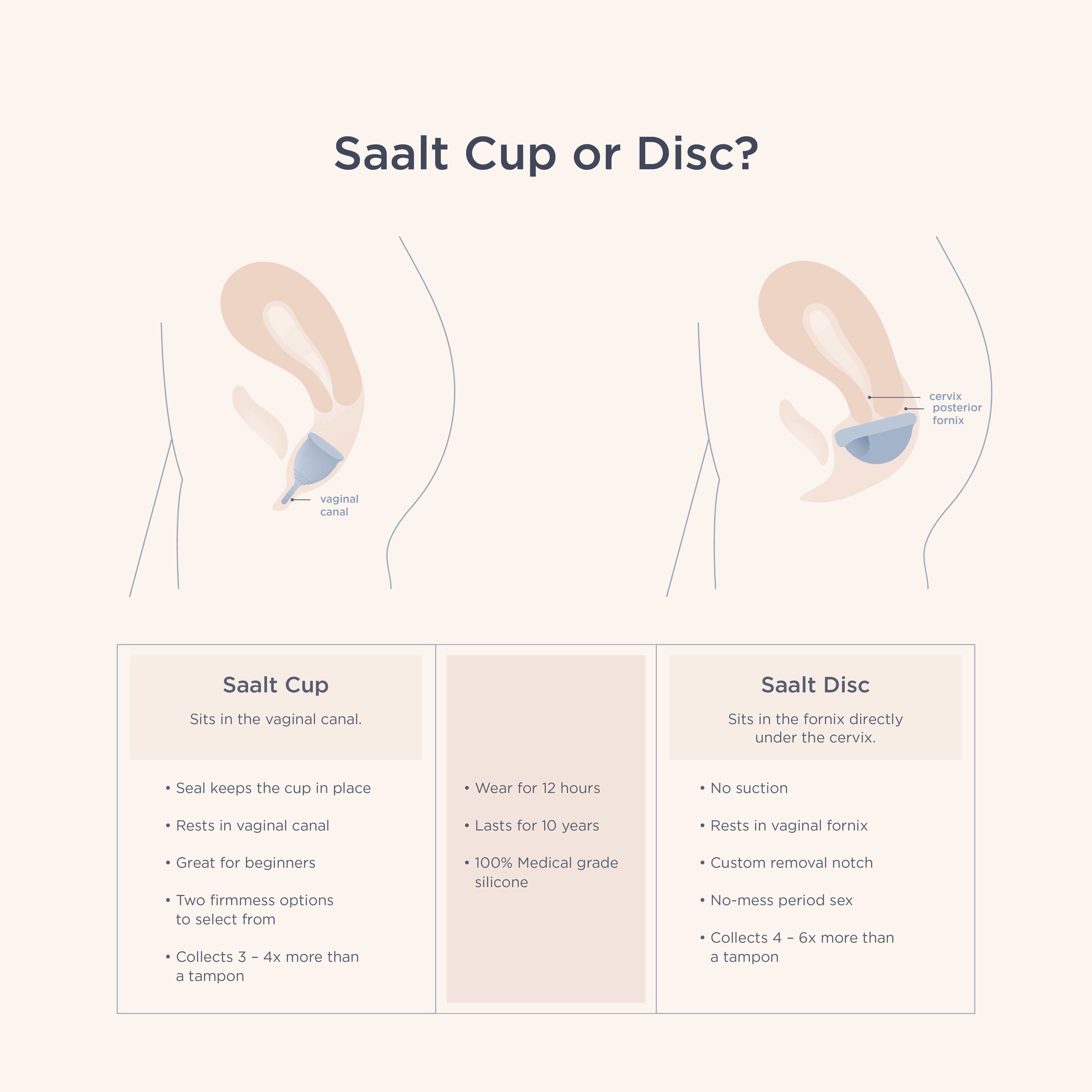 Vergleich zwischen Saalt Cup und Saalt Disc. Diagramme zeigen die Platzierung im Körper und Eigenschaften der Produkte.