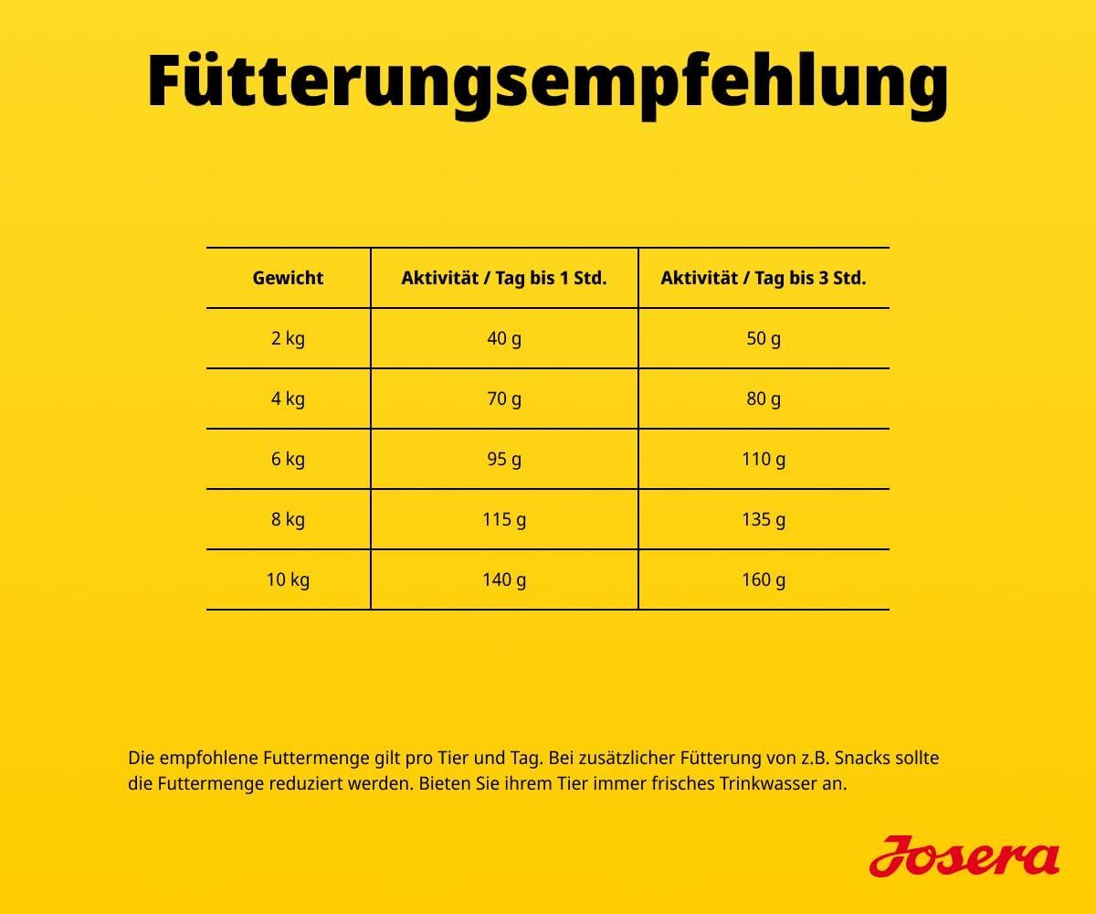 Josera Fütterungsempfehlung für Hundefutter nach Gewicht und Aktivität.
