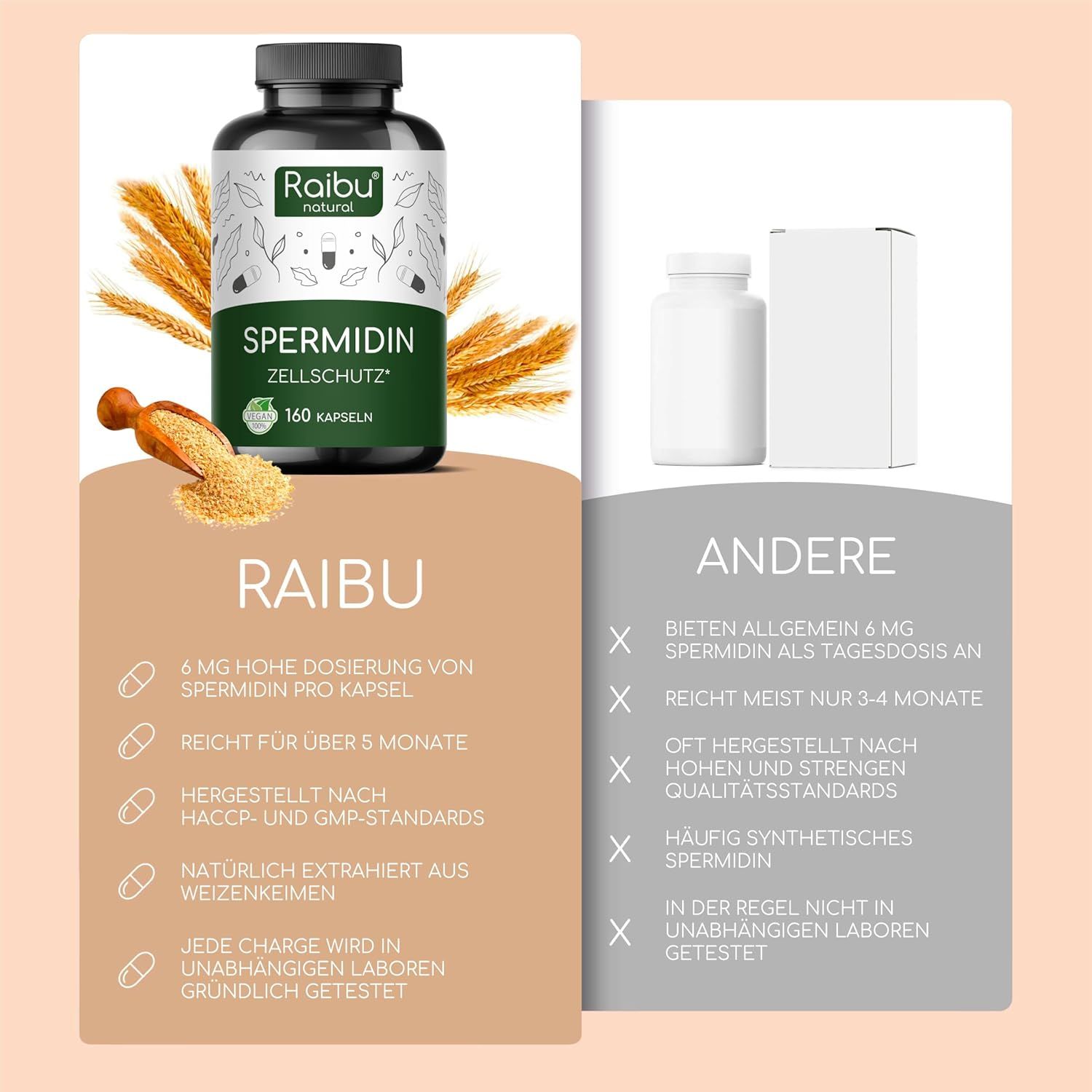 Vergleich von Raibu-Produkt mit anderen. Raibu: 6 mg Spermidin, über 5 Monate Vorrat, hergestellt nach HACCP und GMP. Vegan.