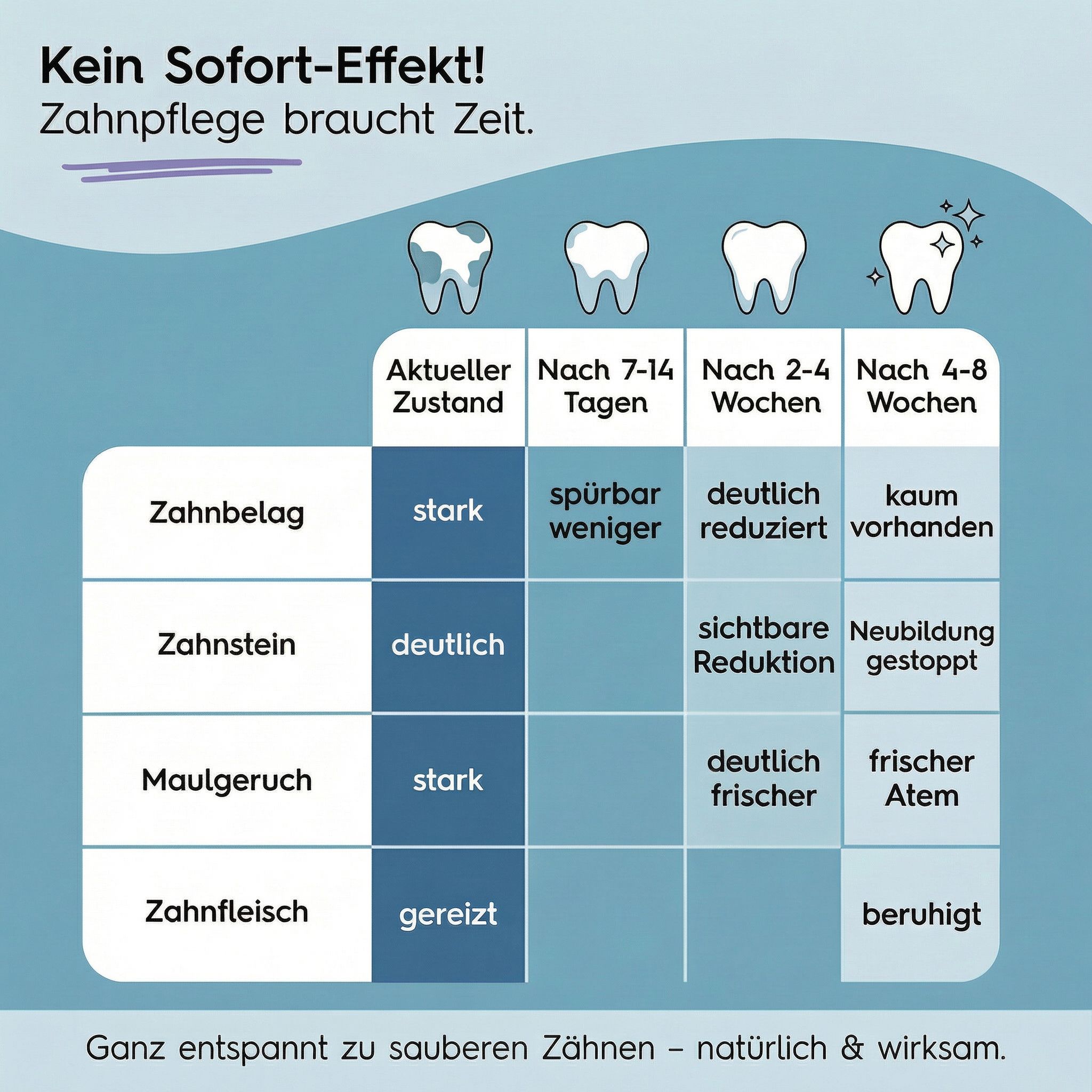 Infografik mit Zahnveränderungen über Zeit. Zahnplaque, Zahnstein, Mundgeruch und Zahnfleisch werden verbessert.