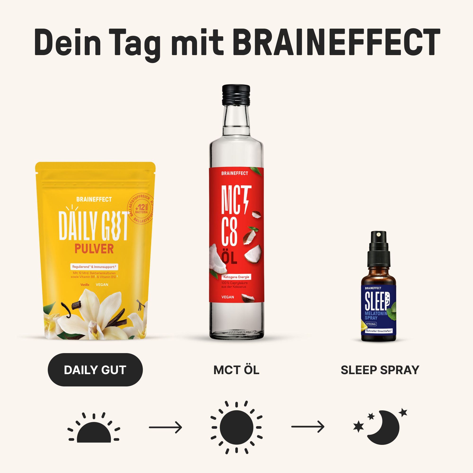Drei Produkte: BRAINEFFECT Daily Gut Pulver, MCT Öl, Sleep Spray. Text: Daily Gut, MCT Öl, Sleep Spray.