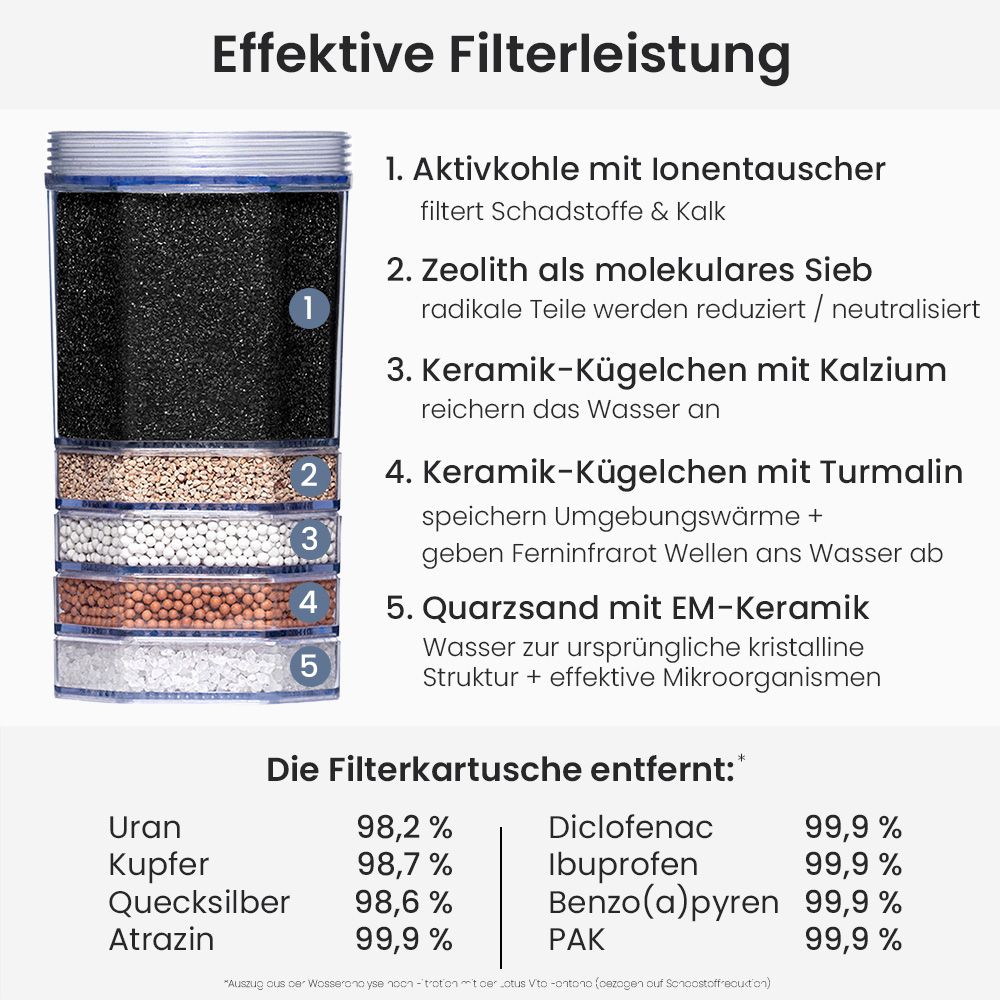 Filterkartusche mit Schichten aus Filtermaterialien. Text: Effektive Filterleistung, Liste der entfernten Stoffe, wie Uran, Kupfer, Quecksilber.