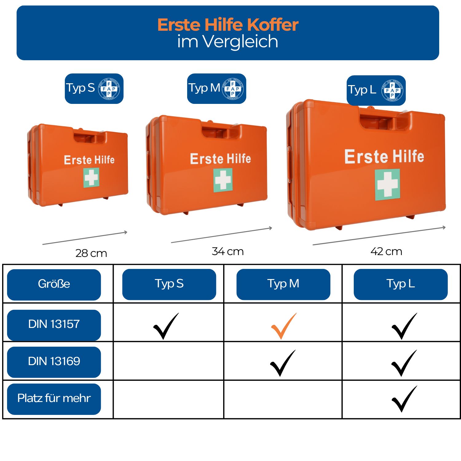 Vergleich von Erste Hilfe Koffern in drei Größen: S, M, L. Tabelle mit DIN 13157 und 13169.
