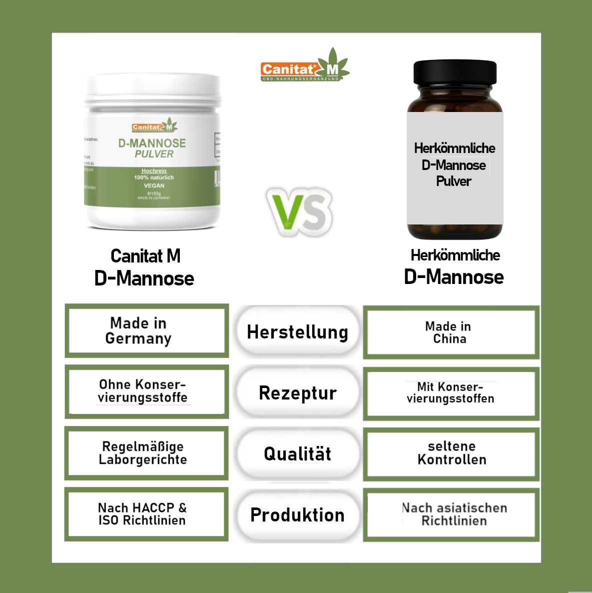 Vergleich: Canitat M D-Mannose vs. herkömmliche D-Mannose. Informationen zu Herstellung, Rezeptur, Qualität, Produktion.
