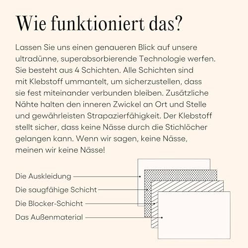 Diagramm mit 4 Schichten der Menstruationsunterwäsche. Beschriftung: Auskleidung, saugfähige Schicht, Blocker-Schicht, Außenmaterial.