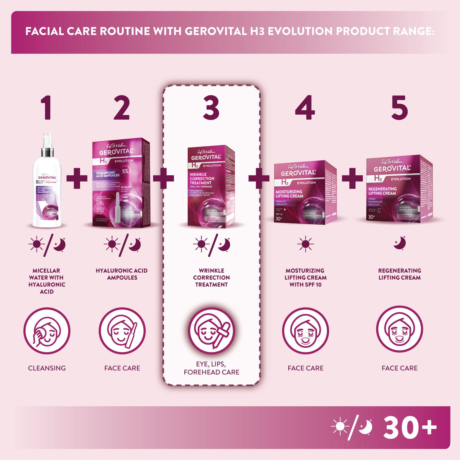 Gesichtspflege-Routine mit Produkten. Aufschrift: Gerovital H3 Evolution. Schritte: Reinigung, Gesichtspflege, Augen.