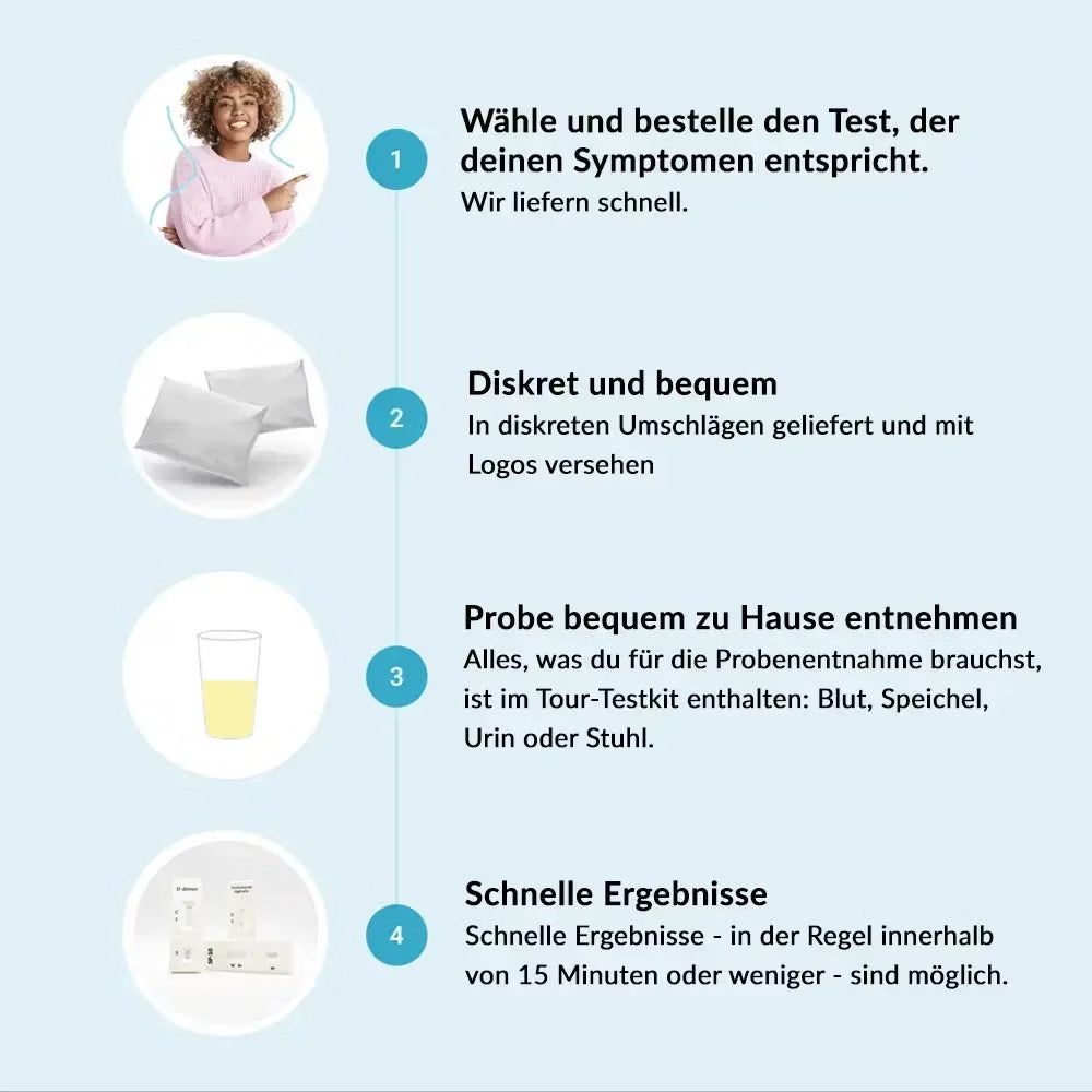 Infografik mit vier Schritten: Auswahl, diskrete Lieferung, Probenentnahme, schnelle Ergebnisse. Enthält Abbildungen von Umschlägen, einem Becher und Testkits.