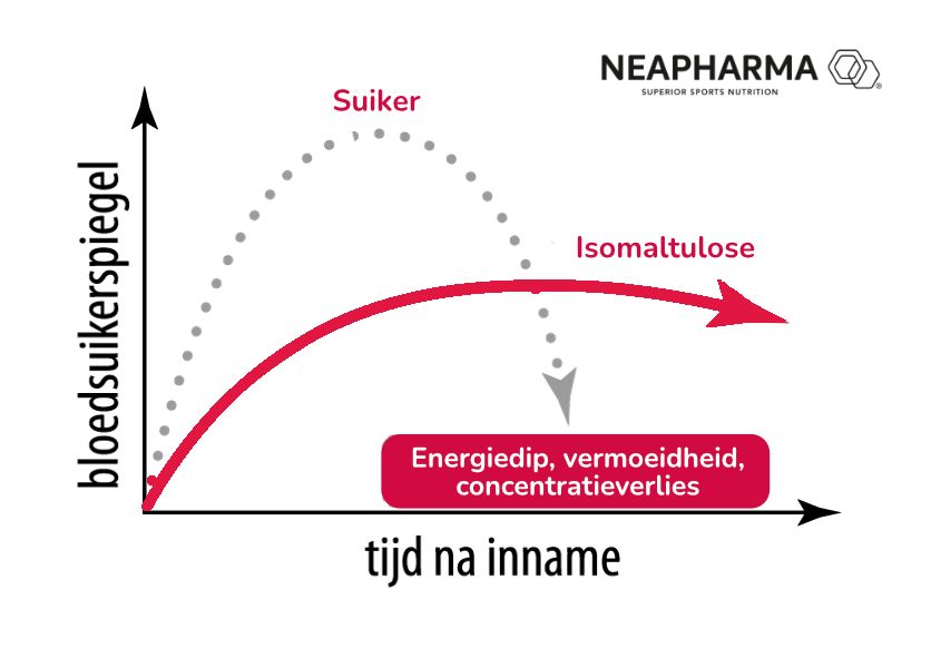 Grafik: Blutzuckerspiegel nach Einnahme von Zucker vs. Isomaltulose.