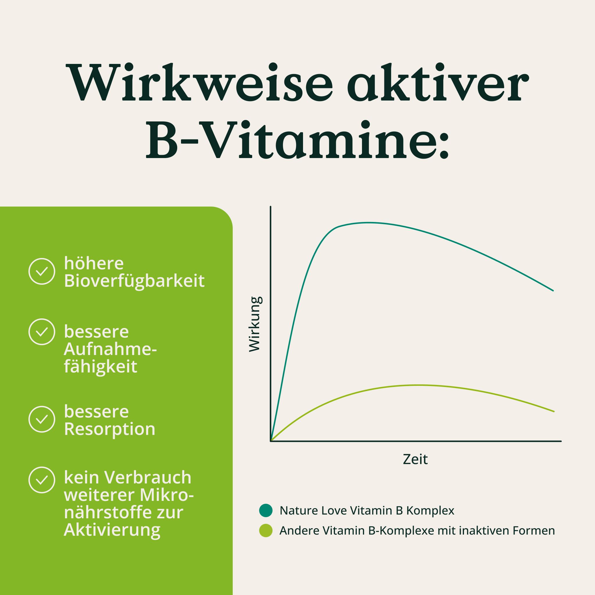 Grafik zeigt die Wirkweise aktiver B-Vitamine: höhere Bioverfügbarkeit und bessere Aufnahme.