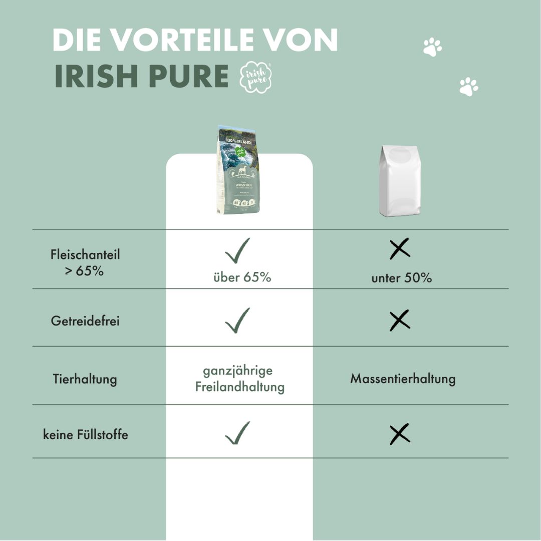 Hundefutter-Zusammensetzung: 55% Fisch, 45% Gemüse/Kräuter/Kelp-Alge, 0% Getreide. Fördert Darmflora und Gesundheit.