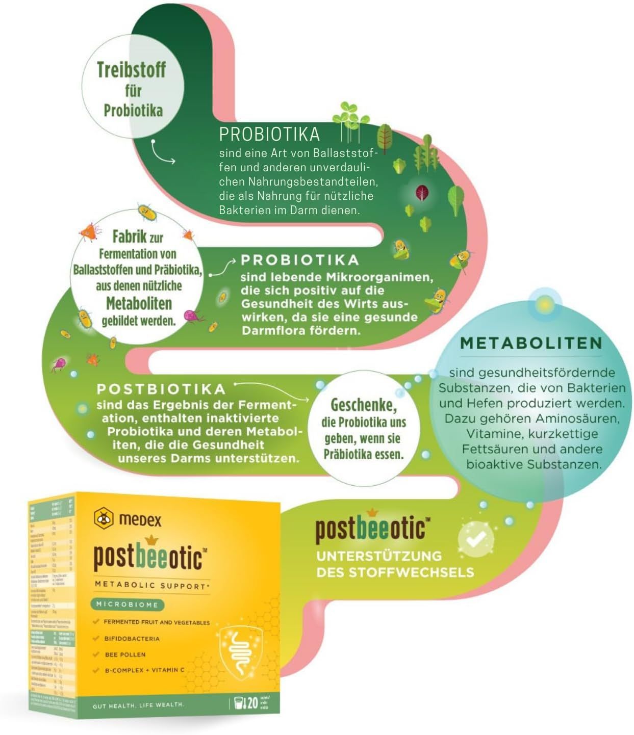 Grafik mit Medex Postbeeotic-Box und -Beutel. Diagramm zeigt Probiotika, Postbiotika und Metaboliten. Text: Metabolic Support, Microbiome.