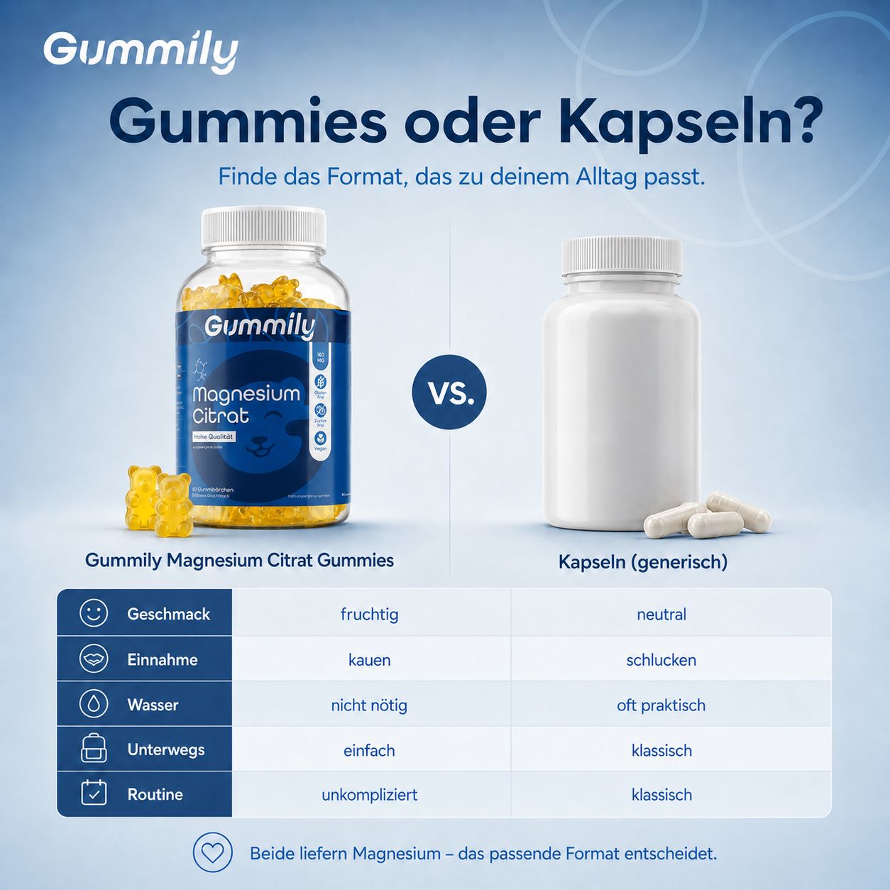 Vergleich von Gummily Magnesium Citrat Gummibärchen und Kapseln.