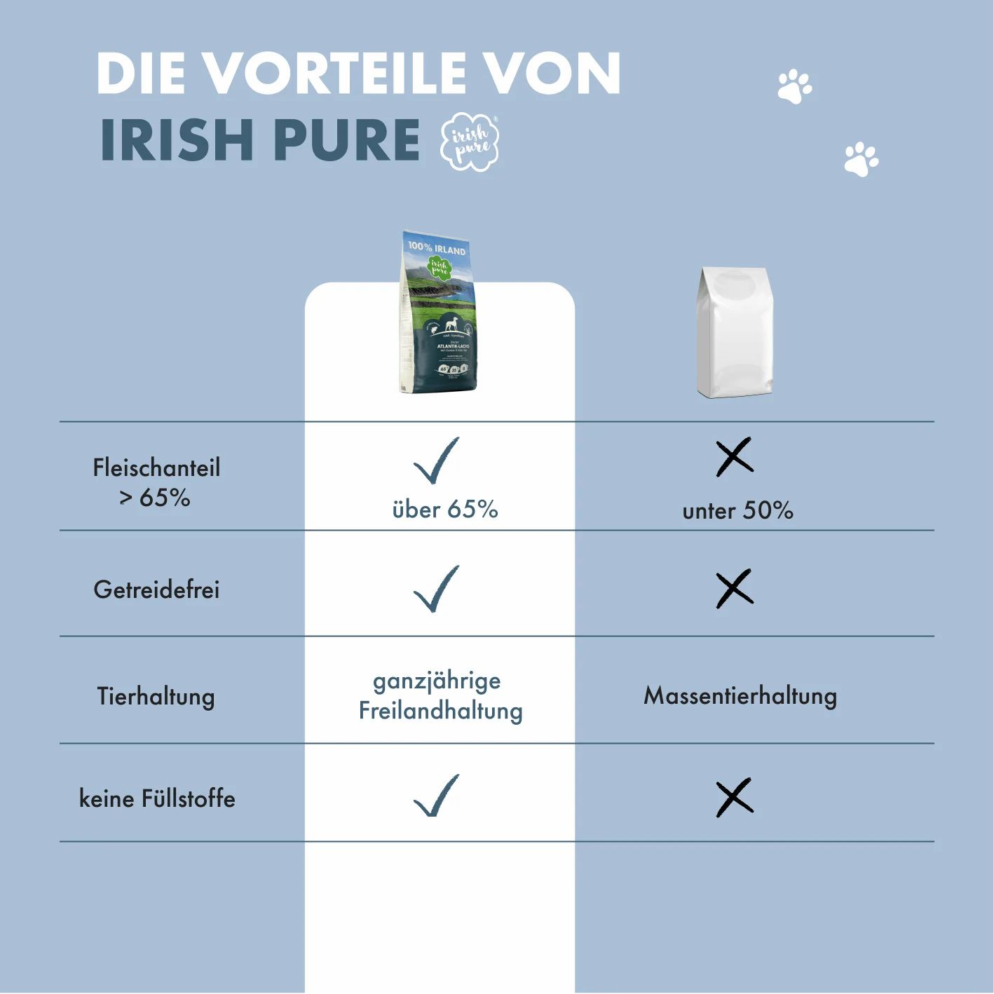 Vergleichstabelle der Vorteile von Irish Pure Hundefutter: Hoher Fleischanteil, getreidefrei, artgerechte Tierhaltung, keine Füllstoffe.