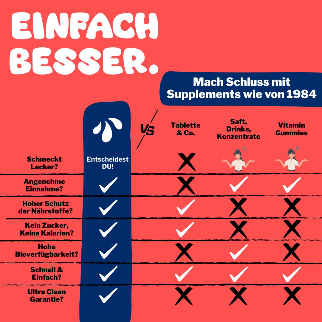 Grafik mit Text. Vergleich von Produkten. Logo LIQVITS.