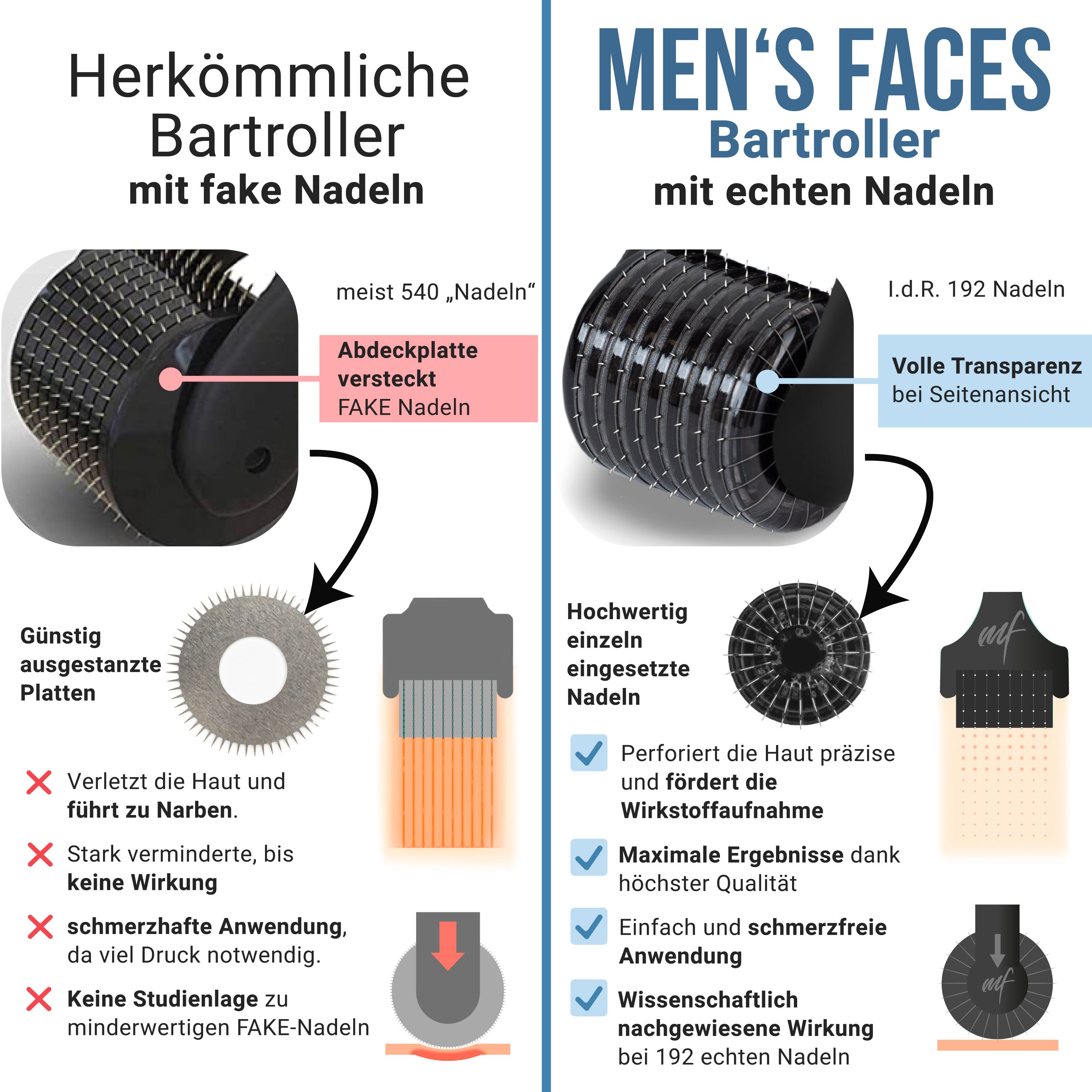 Vergleich von Bartrollern: links mit Fake-Nadeln, rechts MEN'S FACES Bartroller mit 192 echten Nadeln. Transparente Seitenansicht.