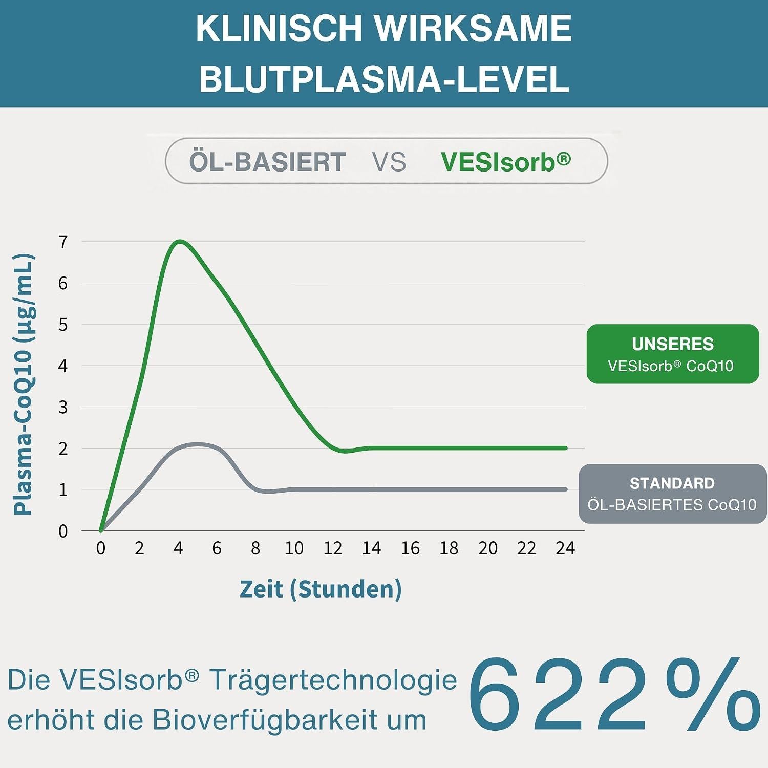 Grafik zeigt klinisch wirksame Blutplasma-Level von VESIsorb CoQ10.