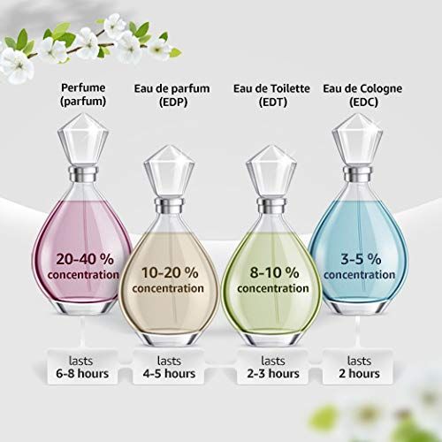 Vier flesjes met verschillende vloeistoffen. Opschriften: Parfum, Eau de Parfum, Eau de Toilette, Eau de Cologne. Concentratie-aanduidingen.