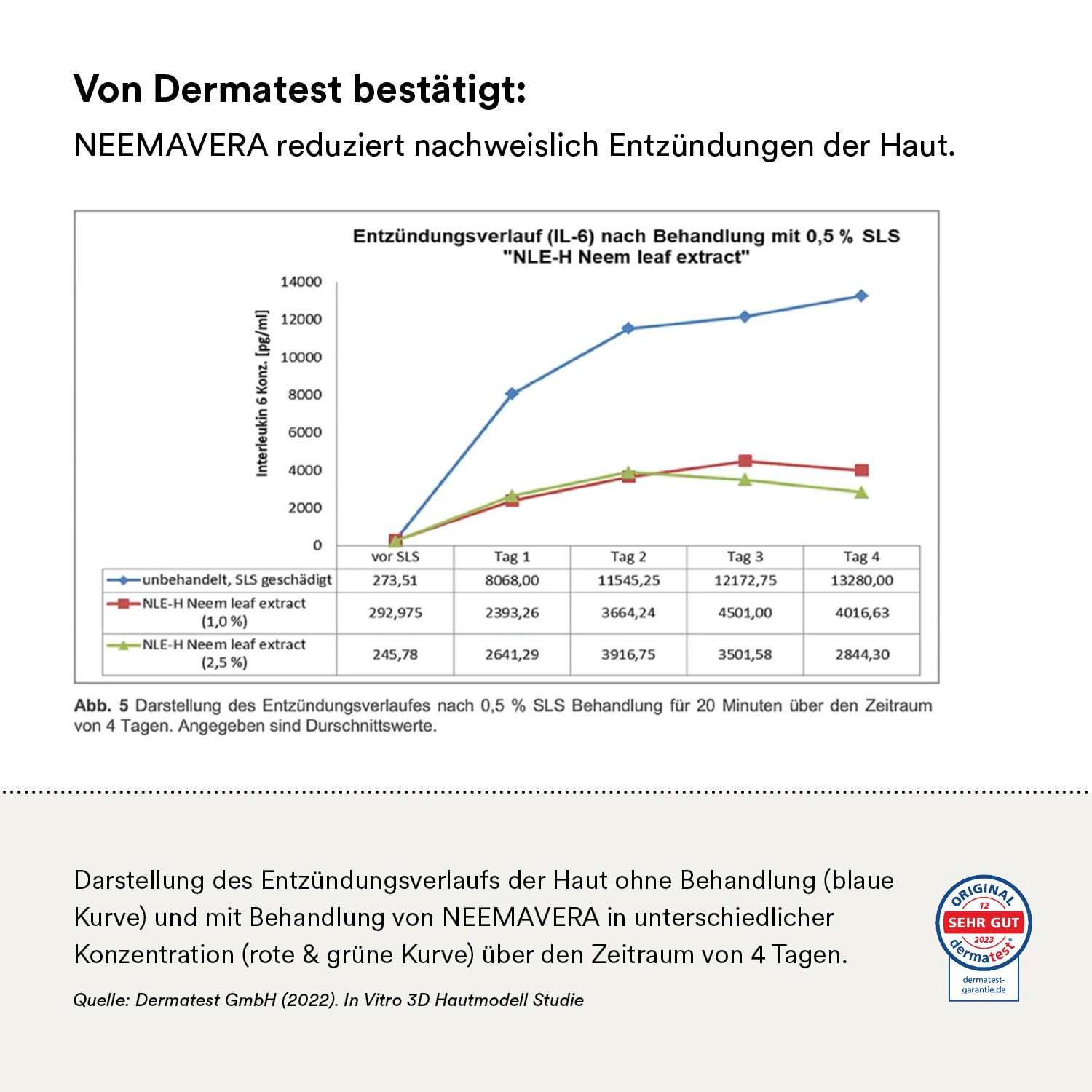 Diagramm mit Kurven. Text: Entzündungsverlauf der Haut ohne und mit Behandlung.