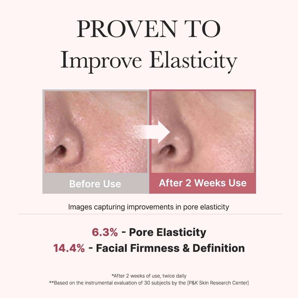 Vorher-Nachher-Bild von Haut. Text: 6.3% - Pore Elasticity, 14.4% - Facial Firmness & Definition. Bildunterschrift: After 2 Weeks Use.