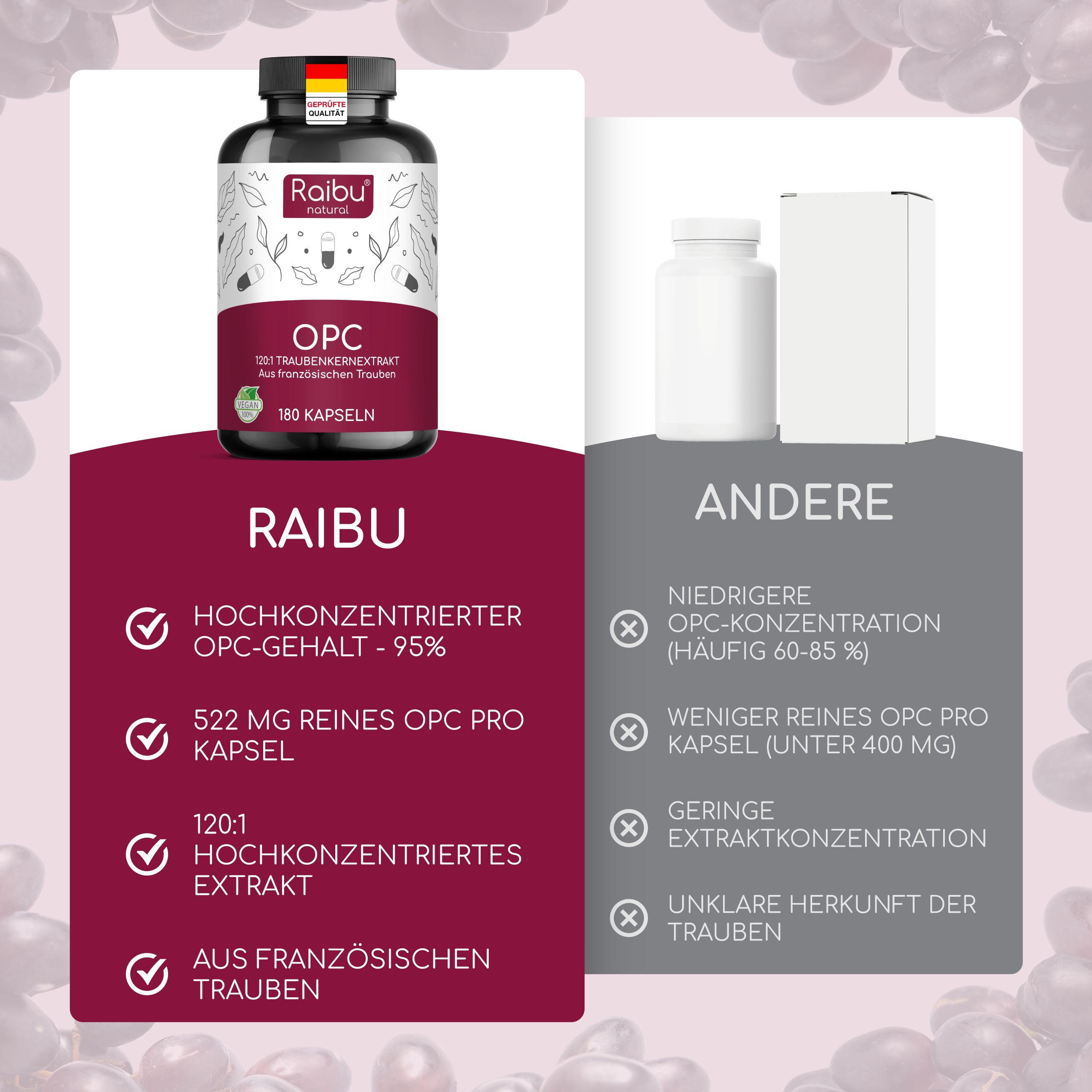 Vergleich von Raibu und anderen Produkten. Text: Hochkonzentrierter OPC-Gehalt - 95%. 522 mg reines OPC pro Kapsel.