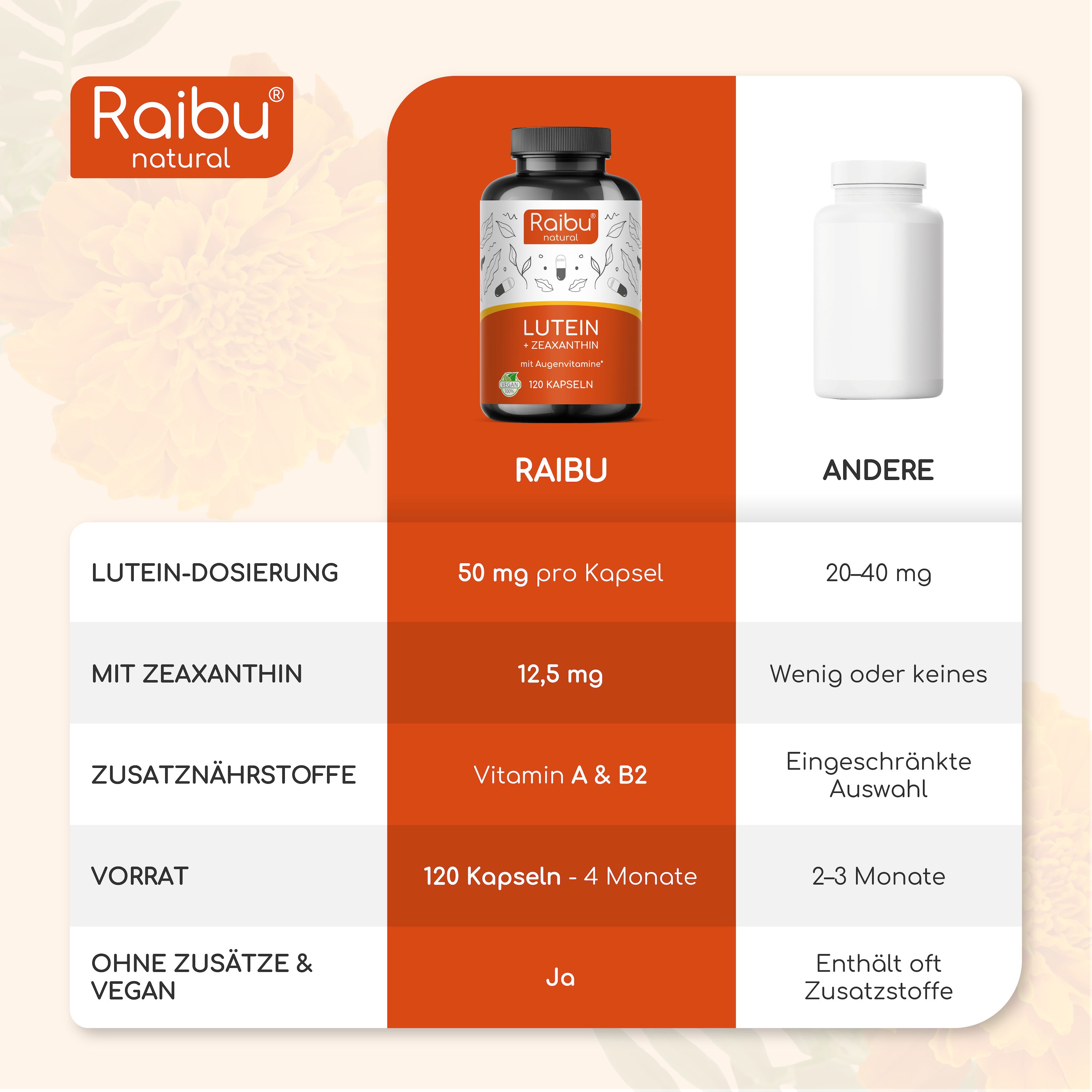 Vergleichstabelle. Raibu: 50 mg Lutein pro Kapsel, 12,5 mg Zeaxanthin, Vitamin A & B2. Andere: 20-40 mg, wenig oder keine, eingeschränkte Auswahl.