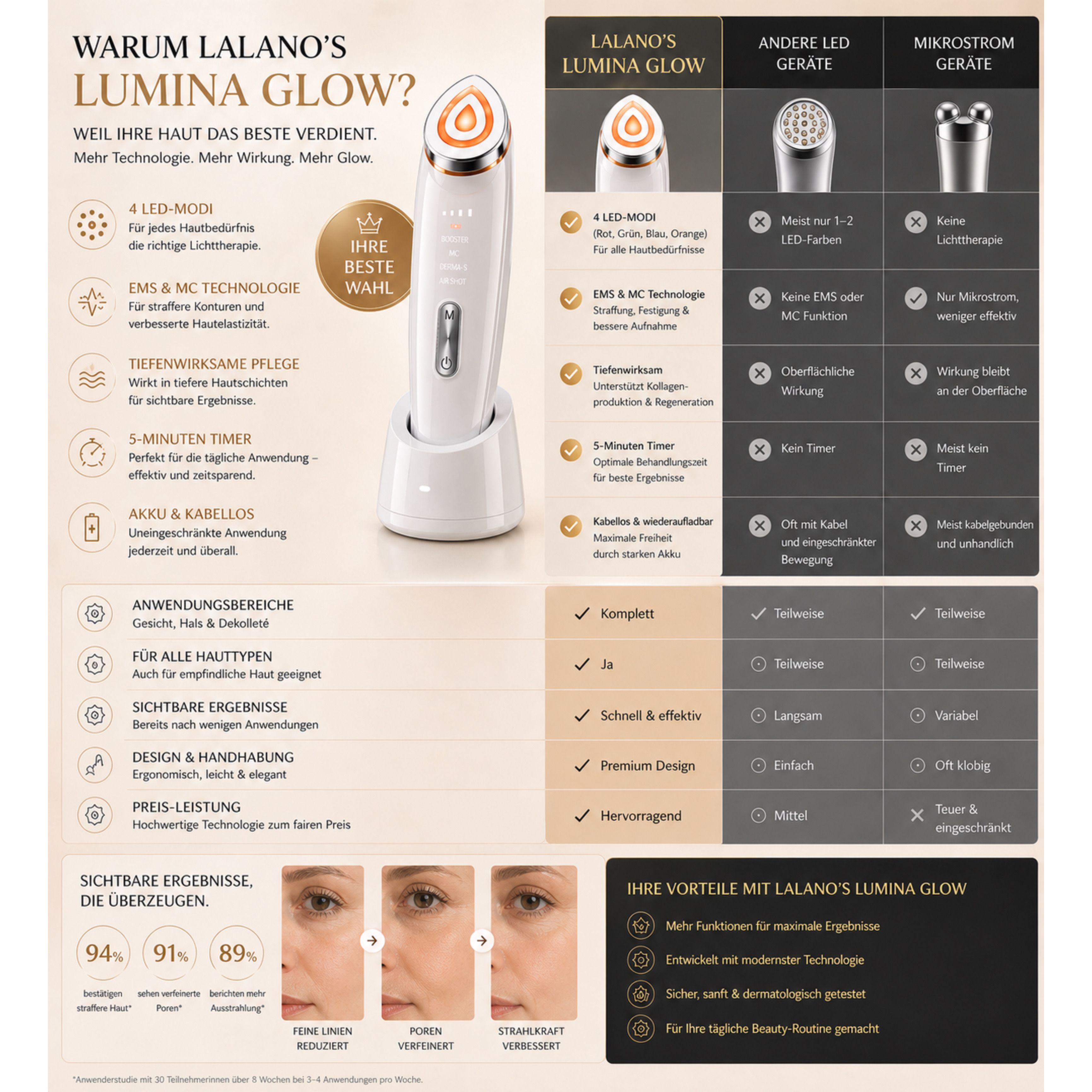 Lalano’S Cosmetics Gesichtsmassagegerät Lumina Glow 6-in-1 mit 4 Modi & 6 Technologien