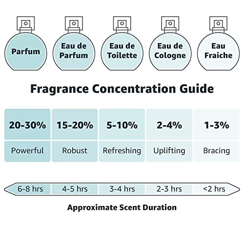 Diagramm zur Duftkonzentration. Zeigt Parfum, Eau de Parfum, Eau de Toilette, Eau de Cologne, Eau Fraiche.