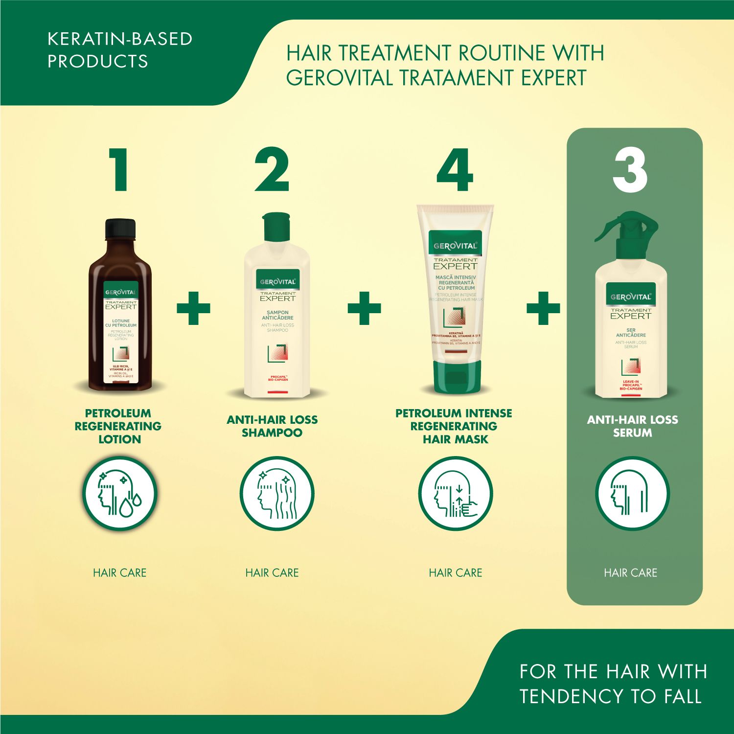Grafik mit vier Produkten: Lotion, Shampoo, Haarmaske und Serum. Aufschrift: Gerovital Tratament Expert, Anti-Haarausfall.