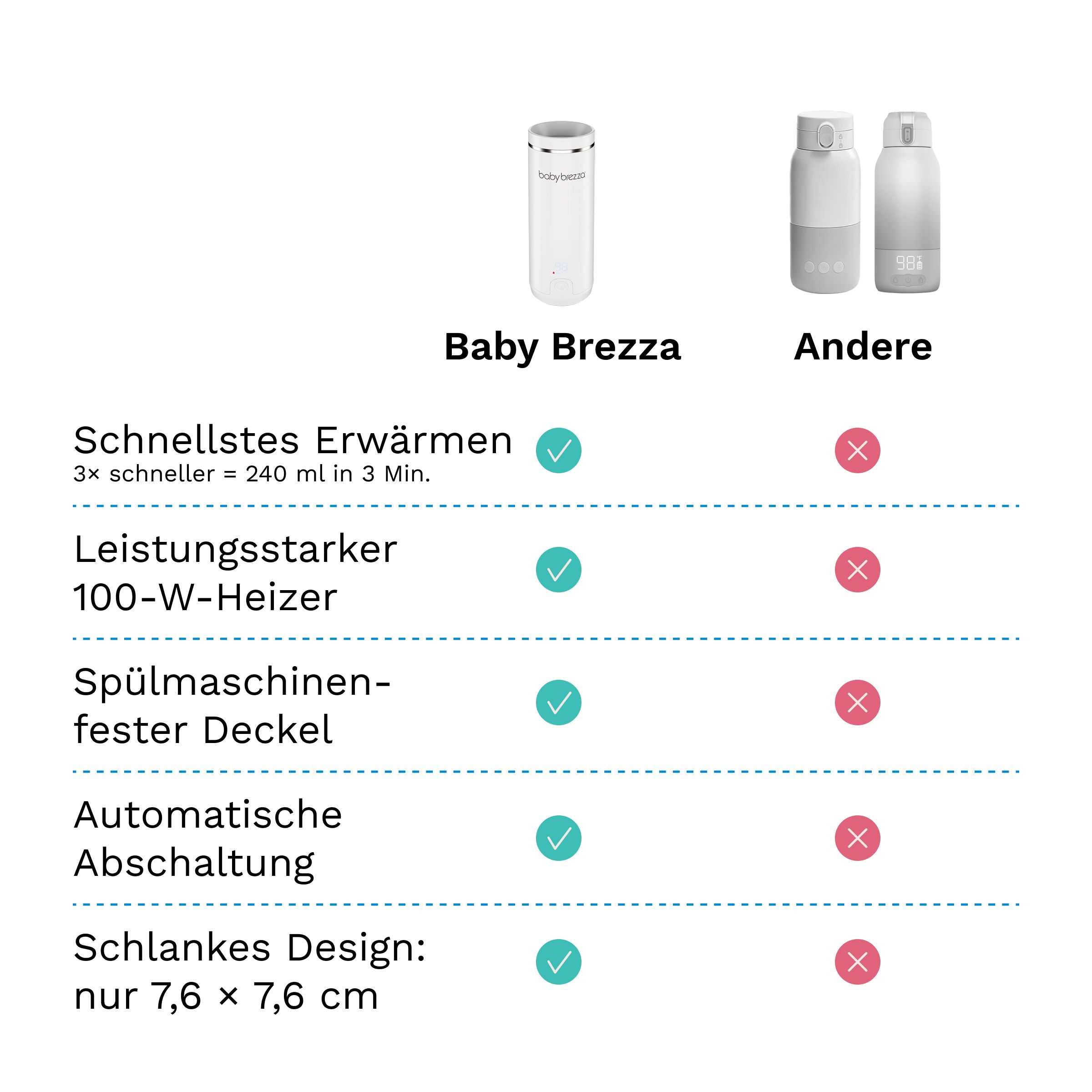 Baby Brezza Tragbarer Muttermilch- & Wasserwärmer