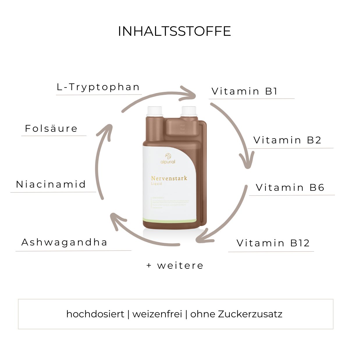 Infografik mit einem Spenderfläschchen 'Alpurial Nervenstark Liquid' und Pfeilen, die Inhaltsstoffe wie L-Tryptophan und Vitamine auflisten.