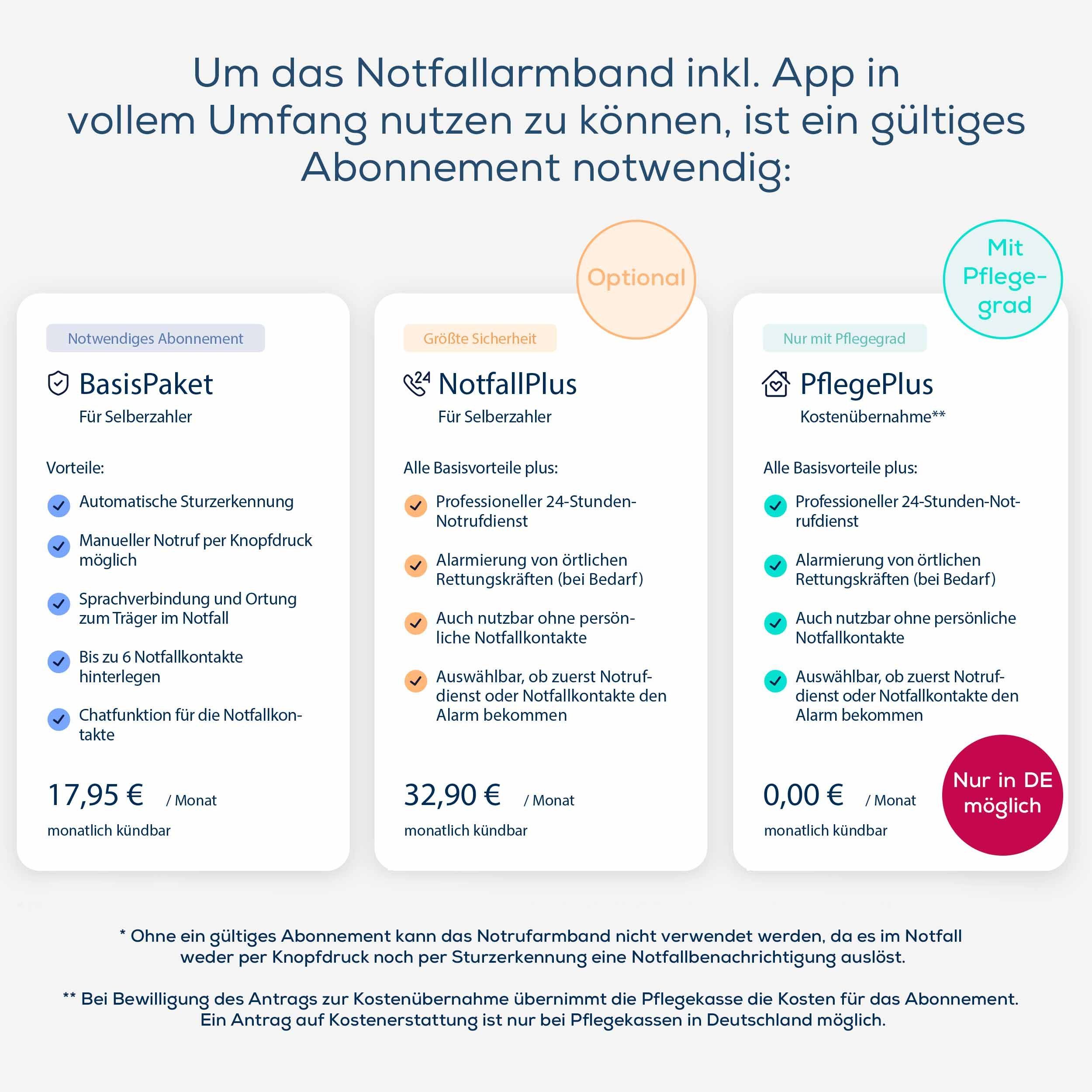 Infografik mit Abonnement-Optionen für das Notrufarmband. Basis-, NotfallPlus- und PflegePlus-Pakete mit Preisen.