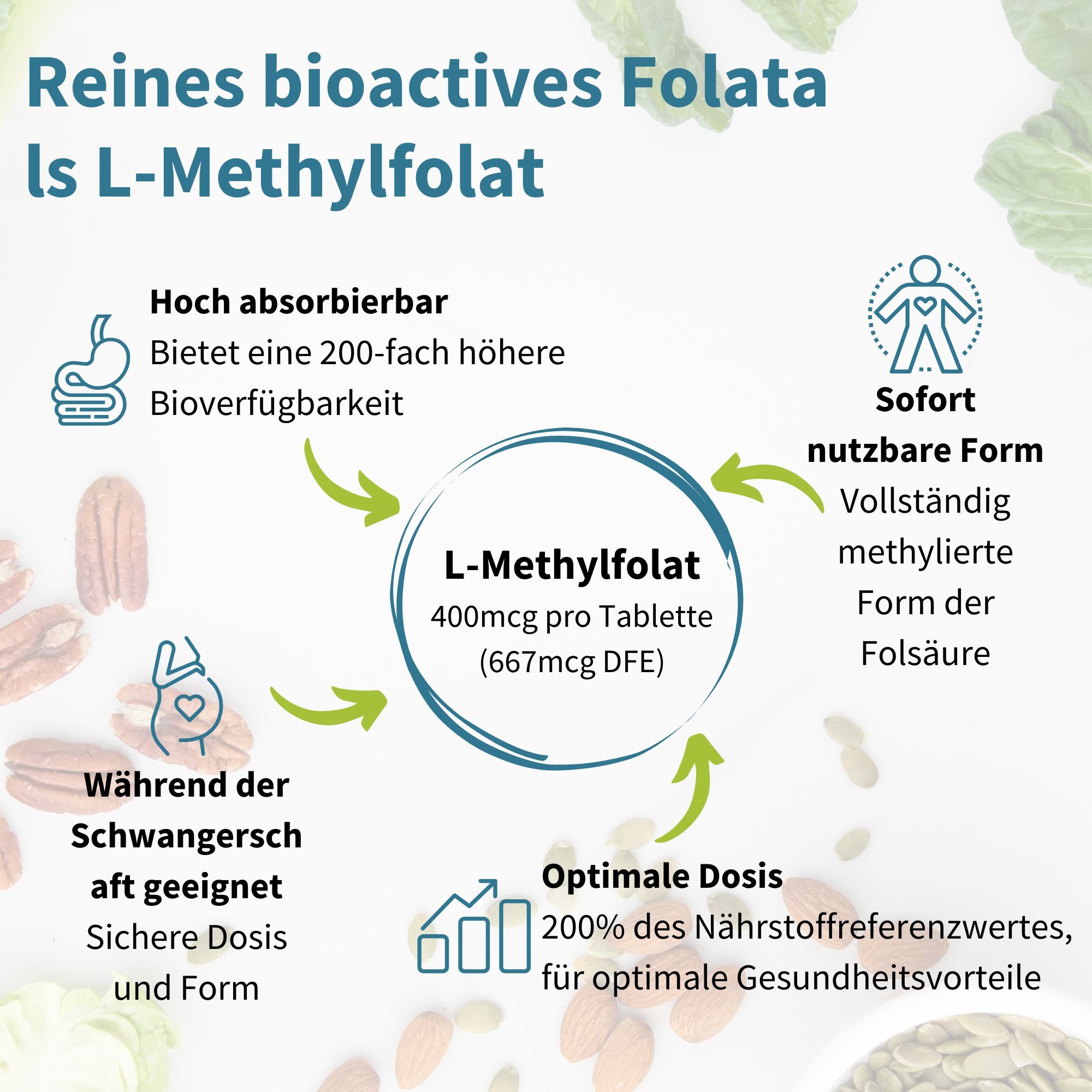 Infografik zu L-Methylfolat: 400mcg pro Tablette, 200% Nährstoffreferenzwert, während der Schwangerschaft geeignet.