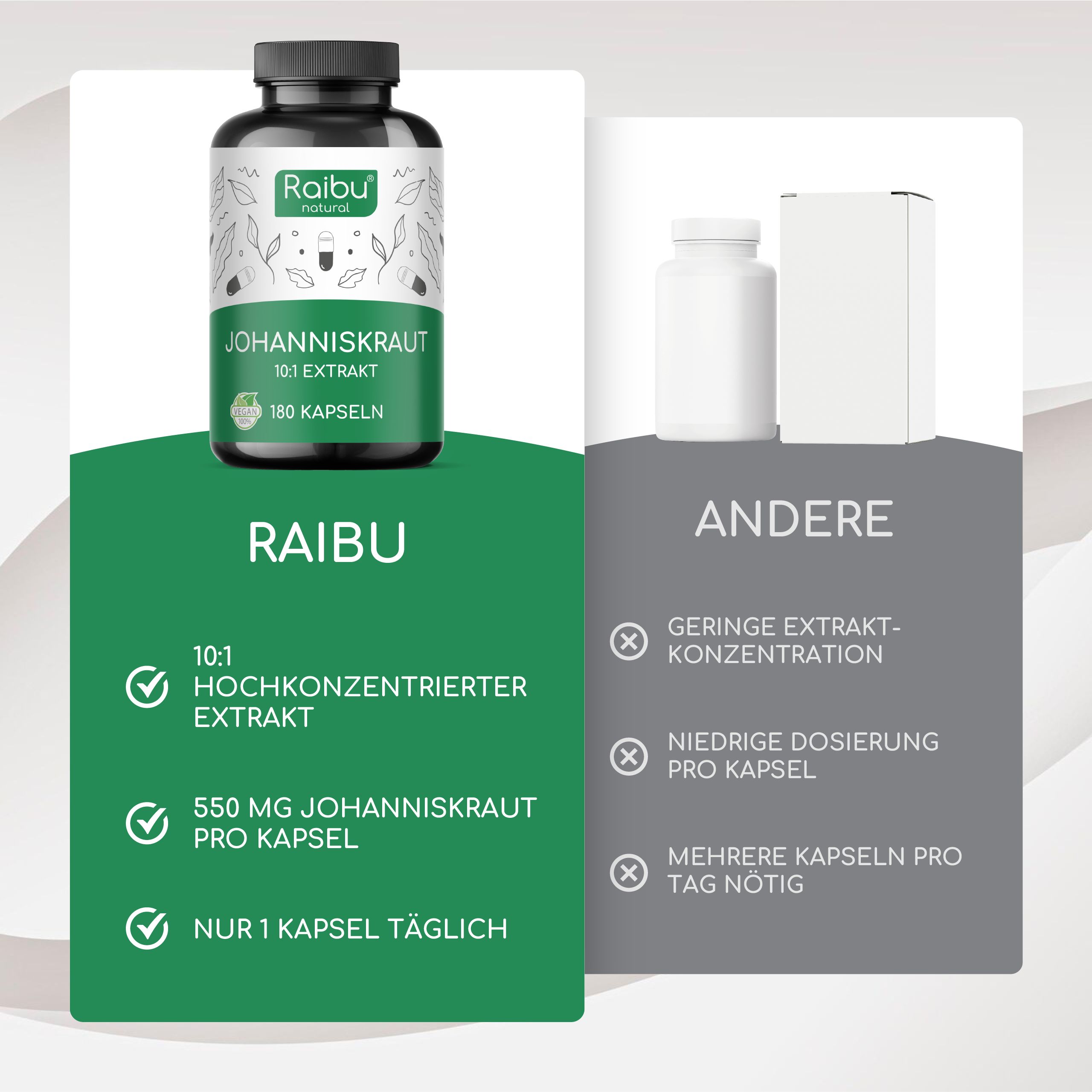 Vergleich von Raibu-Kapseln mit anderen Produkten. Raibu: 10:1 Extrakt, 550 mg Johanniskraut pro Kapsel, 1 Kapsel täglich.