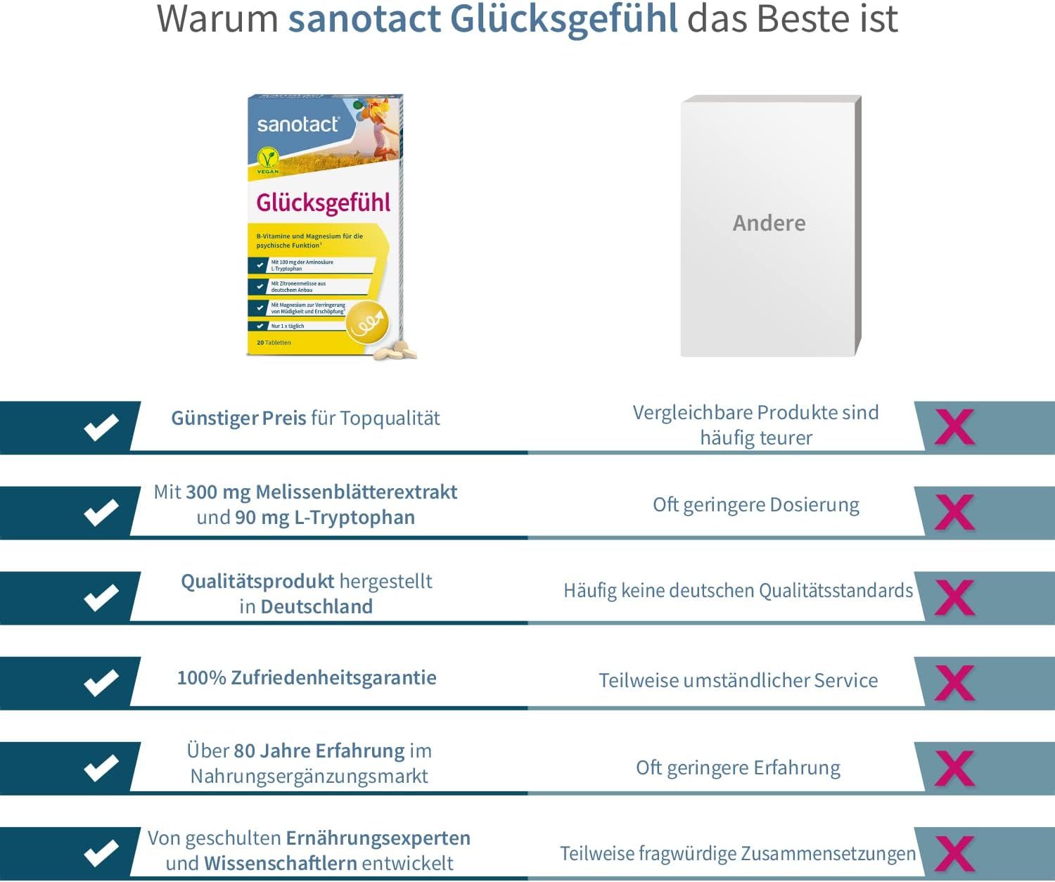 Vergleich sanotact Glücksgefühl mit einem anderen Produkt. Vorteile: Günstiger Preis, Topqualität, 300mg Melissenblätterextrakt, 90mg L-Tryptophan.